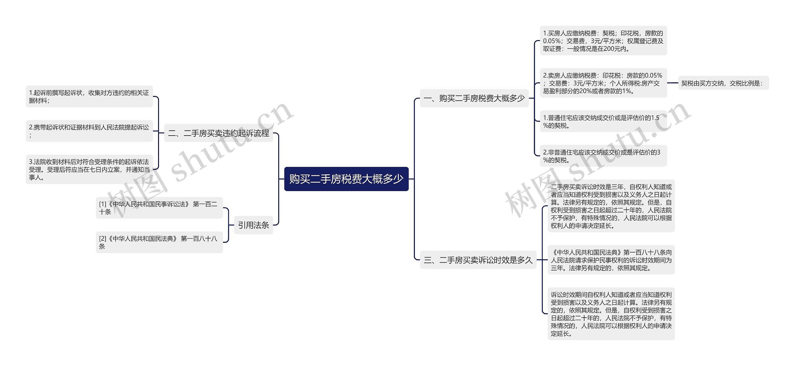 购买二手房税费大概多少思维导图