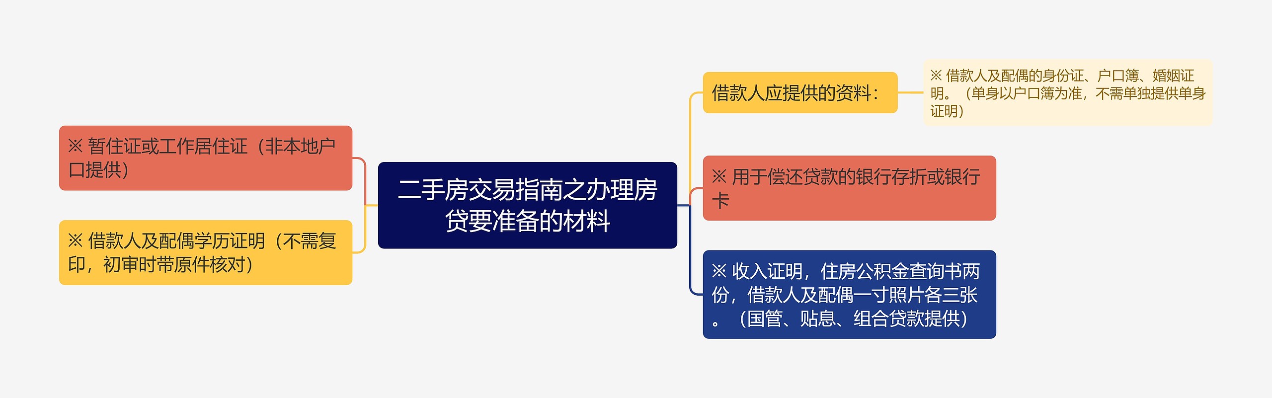 二手房交易指南之办理房贷要准备的材料