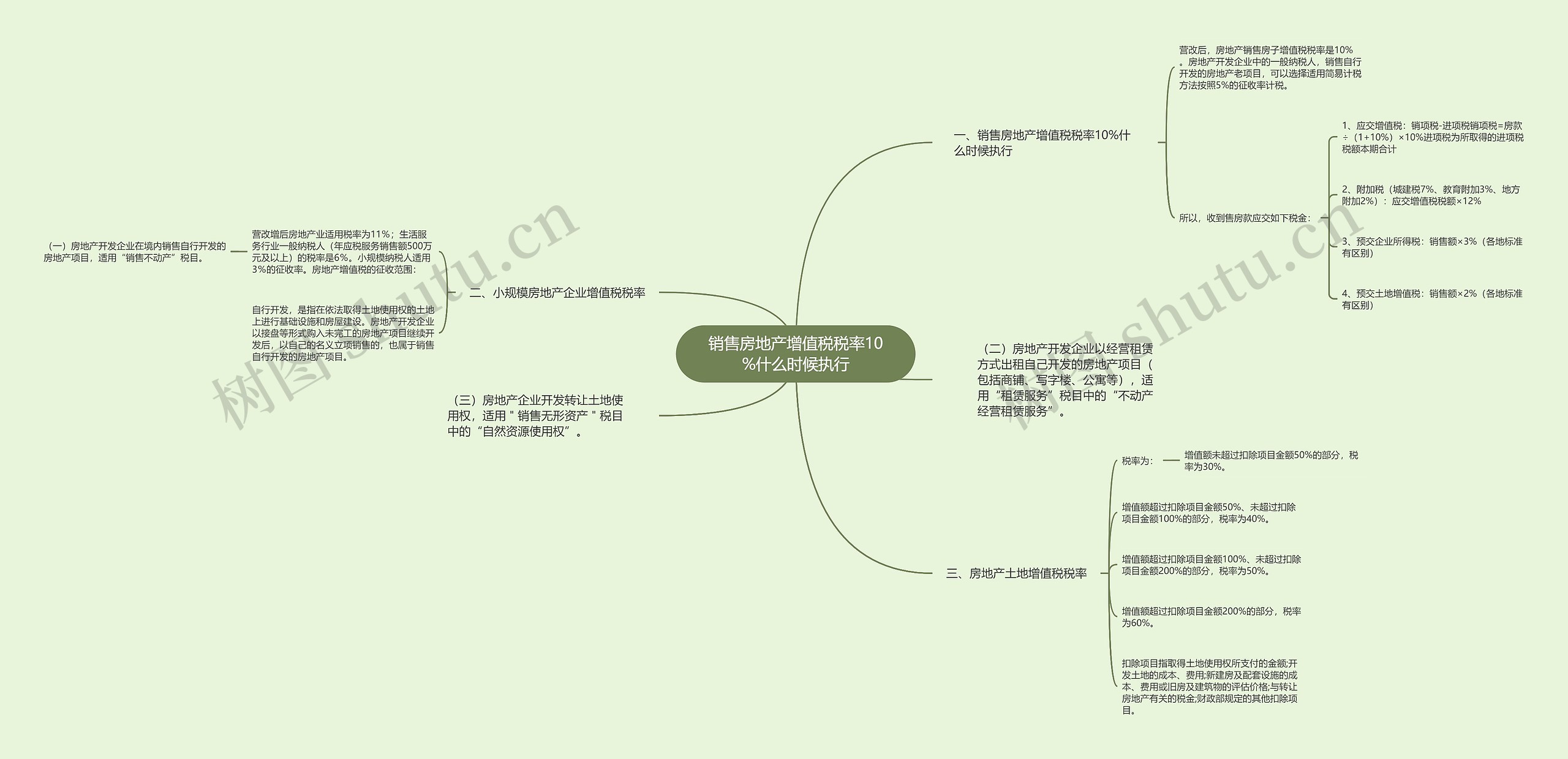 销售房地产增值税税率10%什么时候执行思维导图