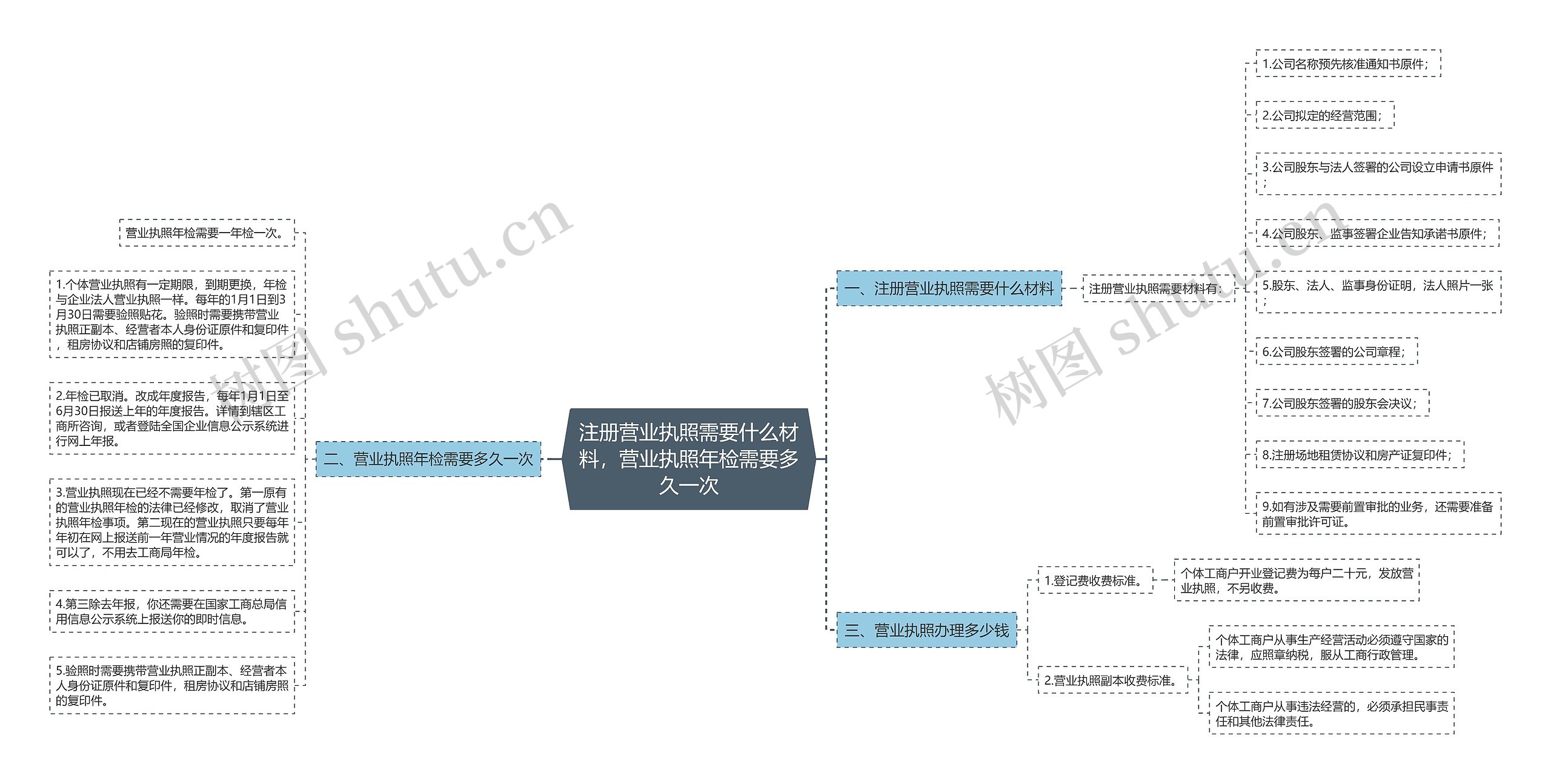注册营业执照需要什么材料，营业执照年检需要多久一次