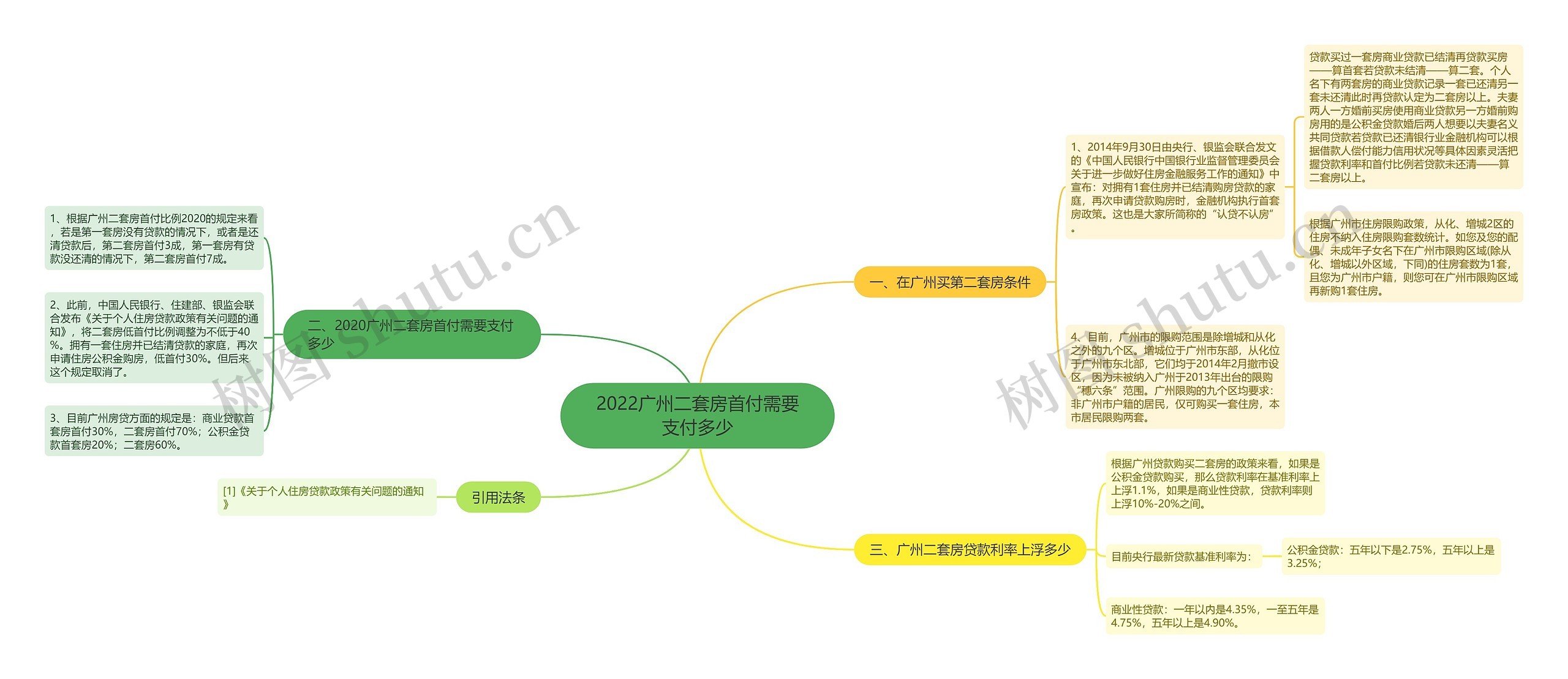 2022广州二套房首付需要支付多少思维导图