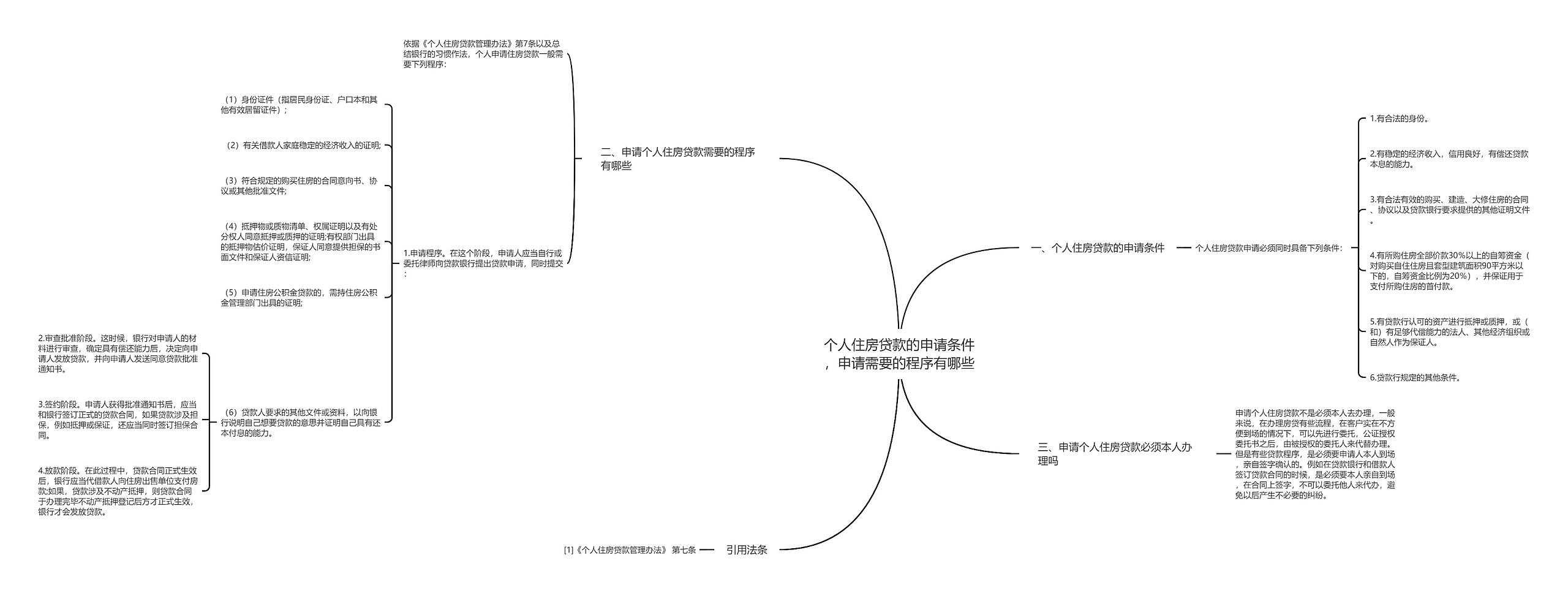 个人住房贷款的申请条件，申请需要的程序有哪些思维导图