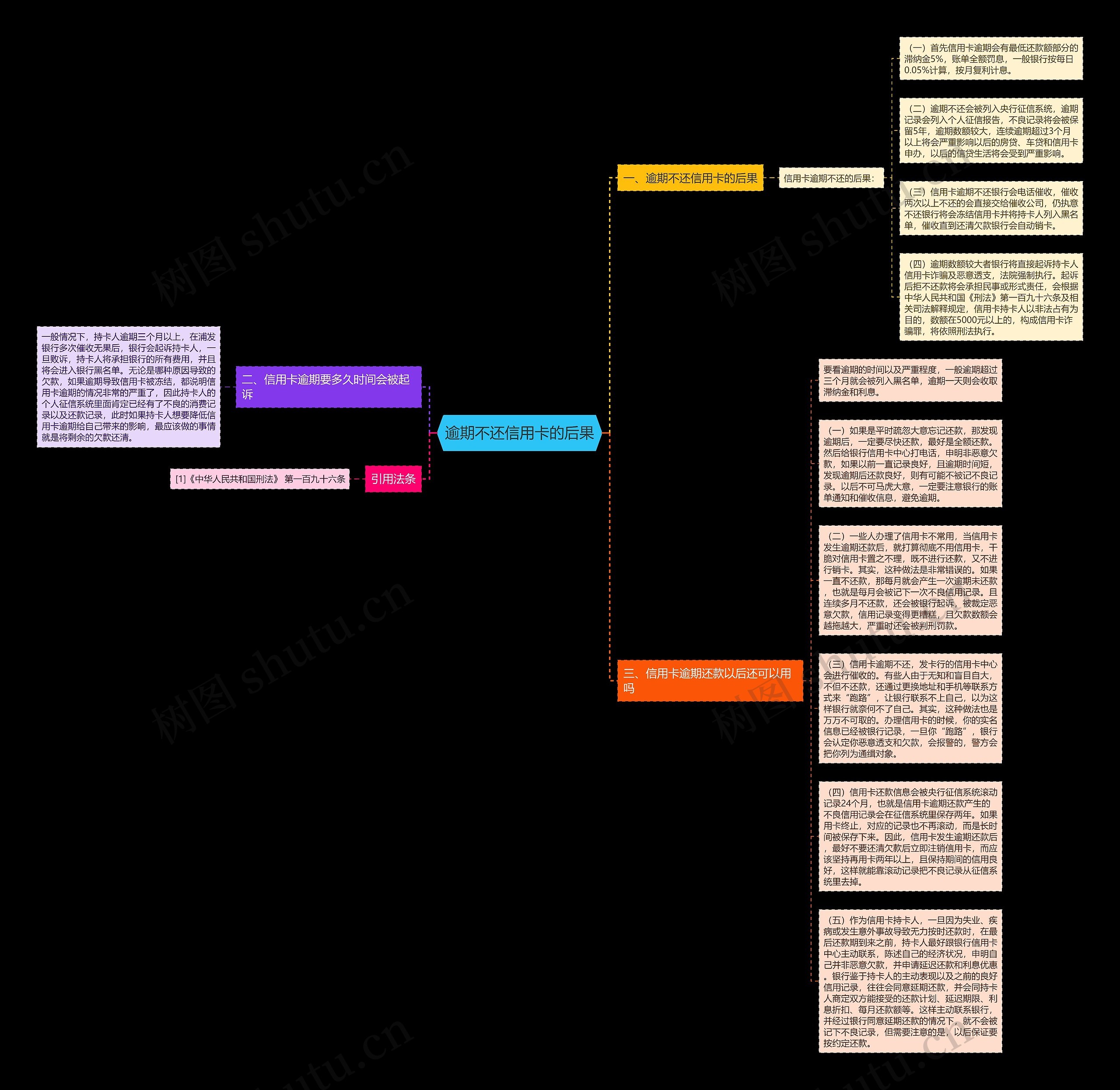 逾期不还信用卡的后果思维导图