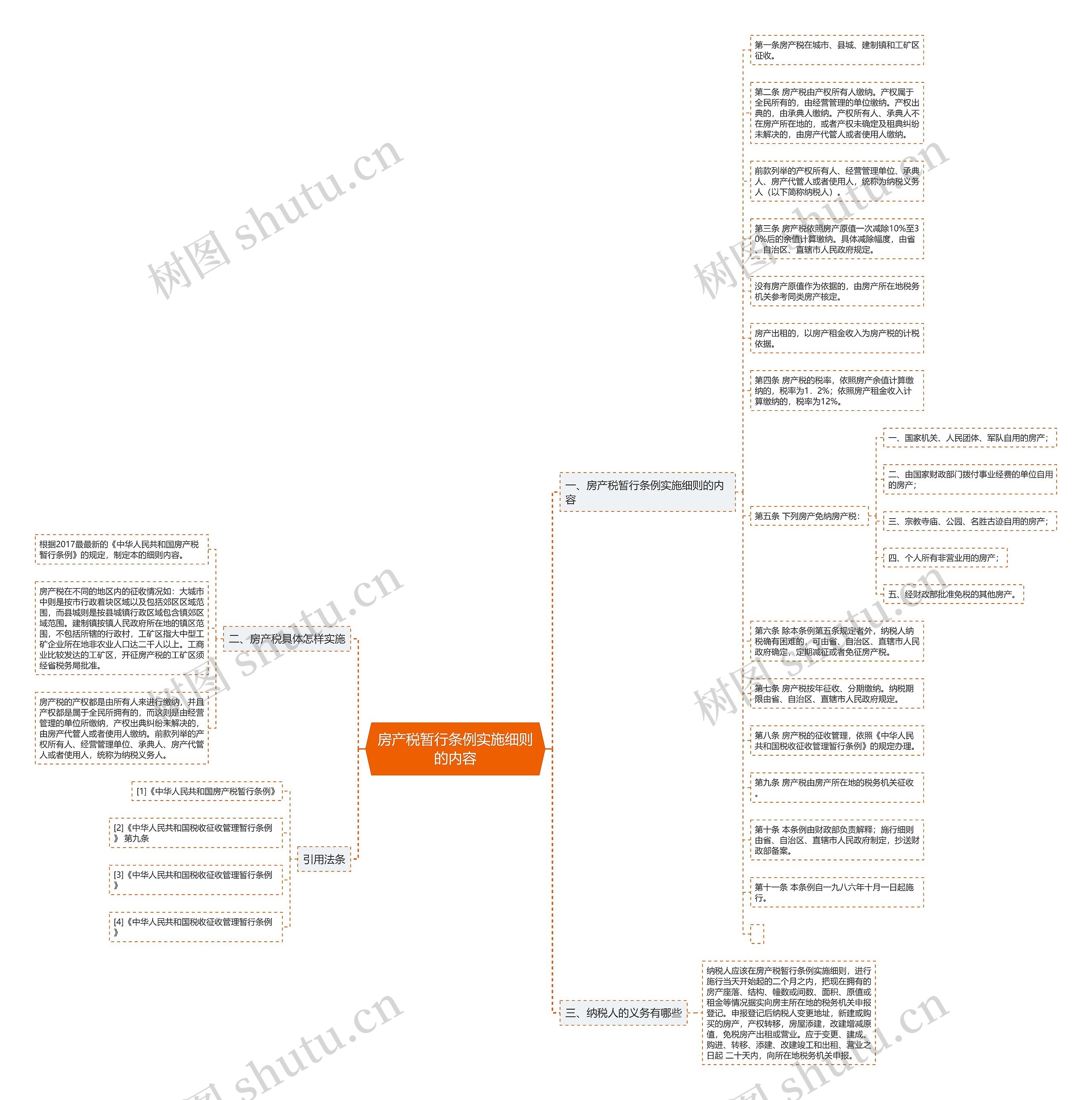 房产税暂行条例实施细则的内容思维导图