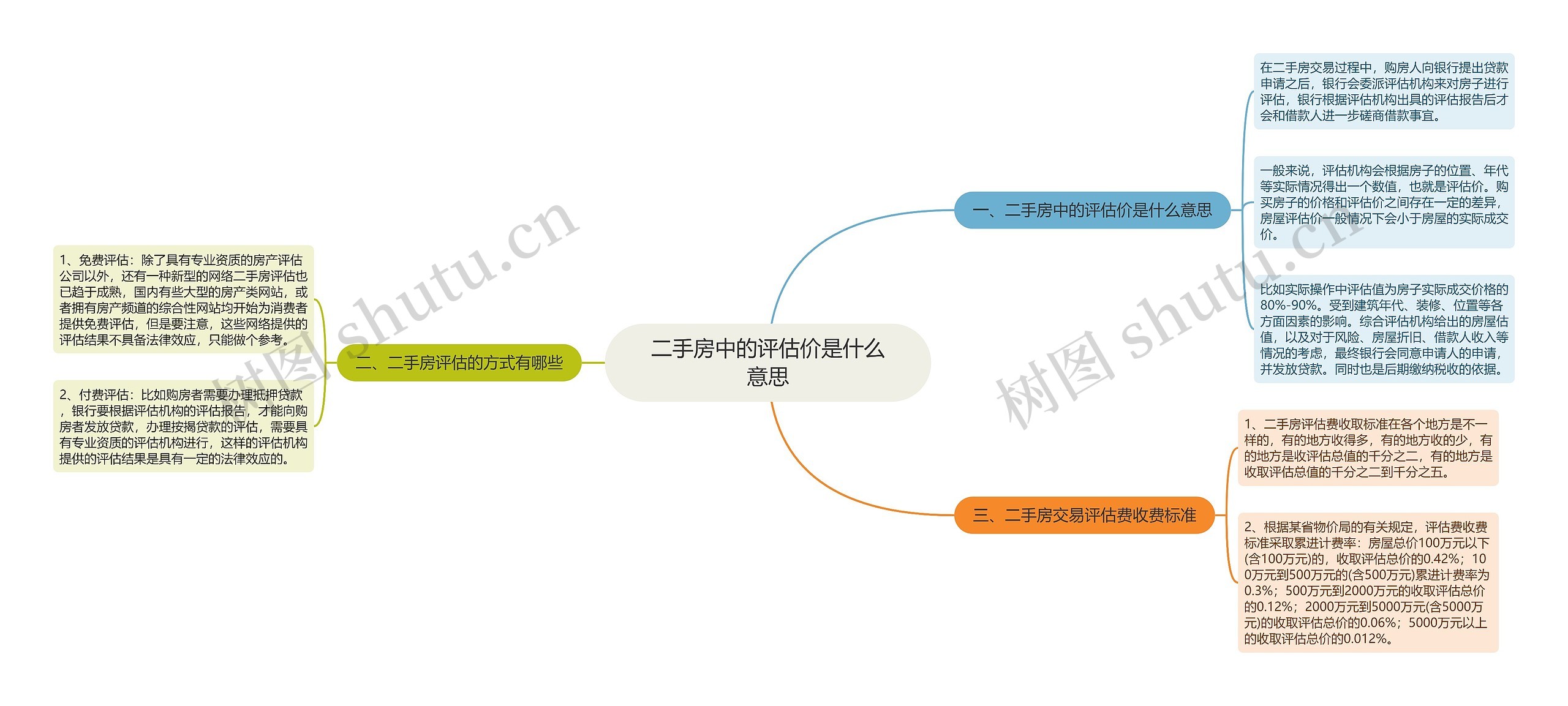 二手房中的评估价是什么意思思维导图