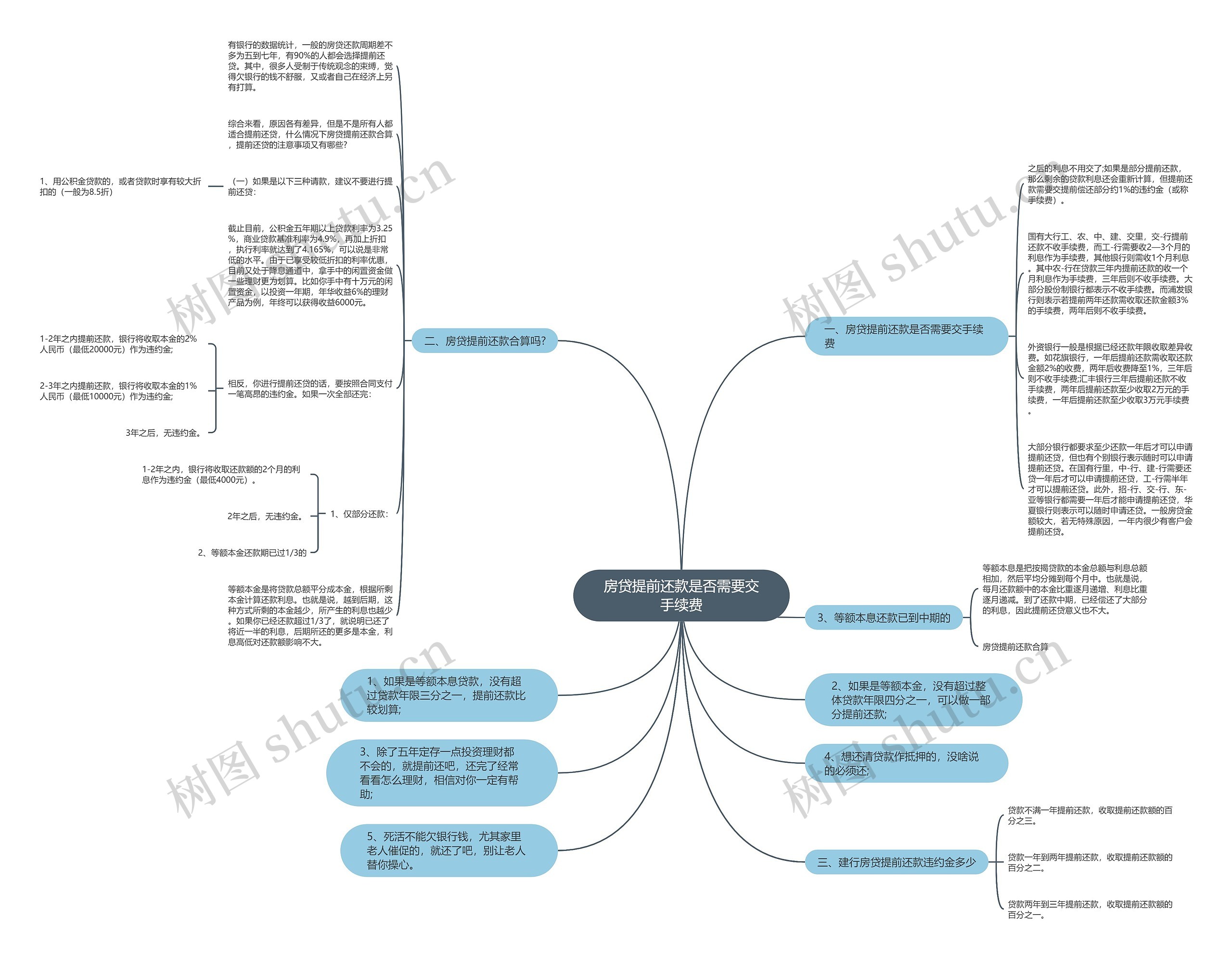 房贷提前还款是否需要交手续费思维导图