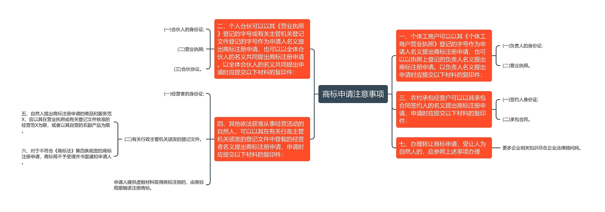 商标申请注意事项思维导图