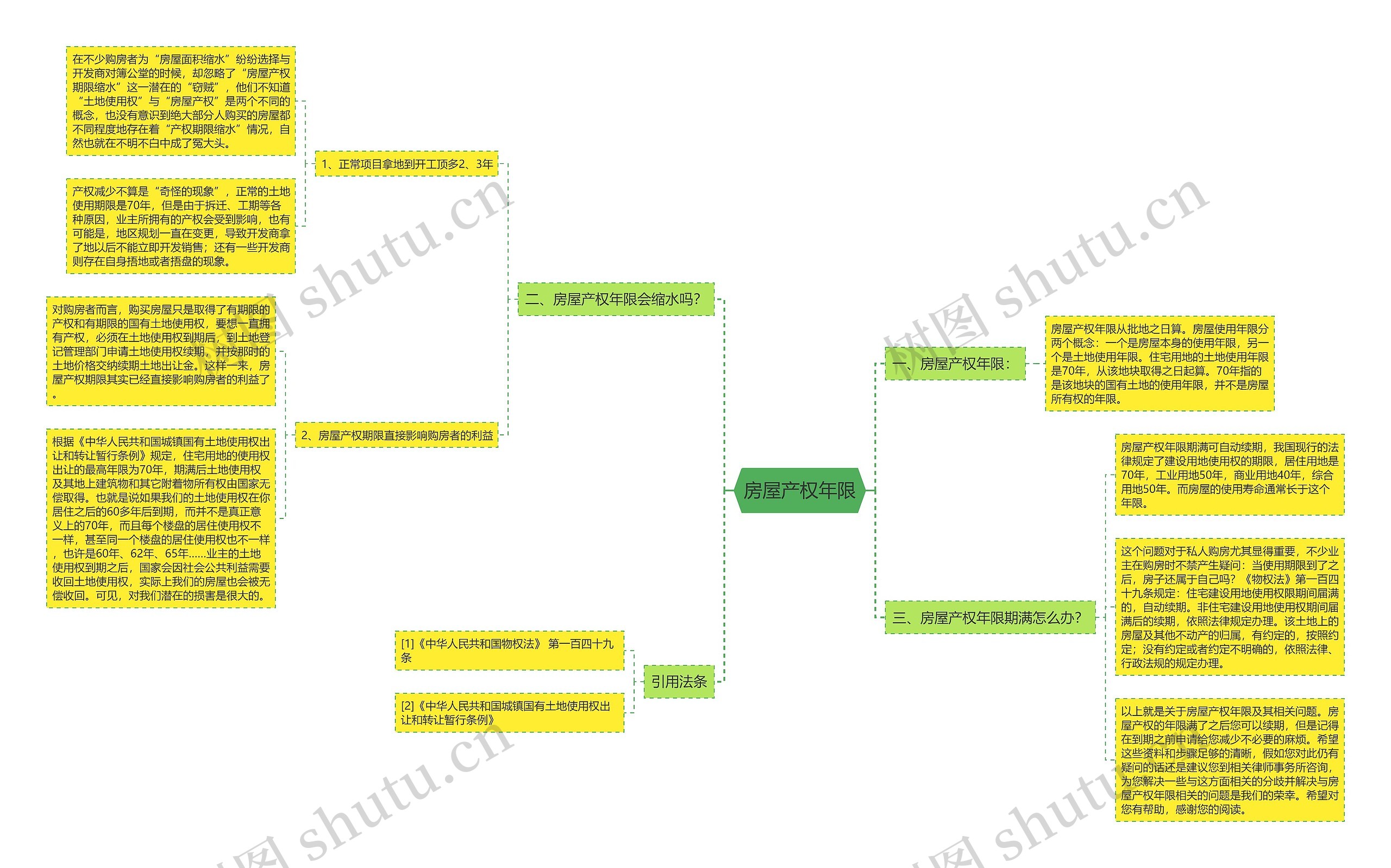 房屋产权年限思维导图