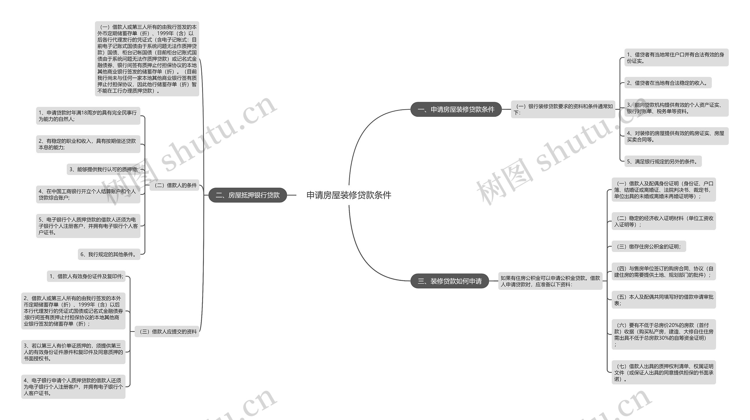 申请房屋装修贷款条件思维导图