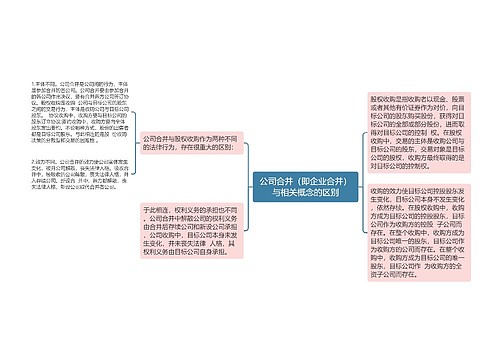 公司合并（即企业合并）与相关概念的区别