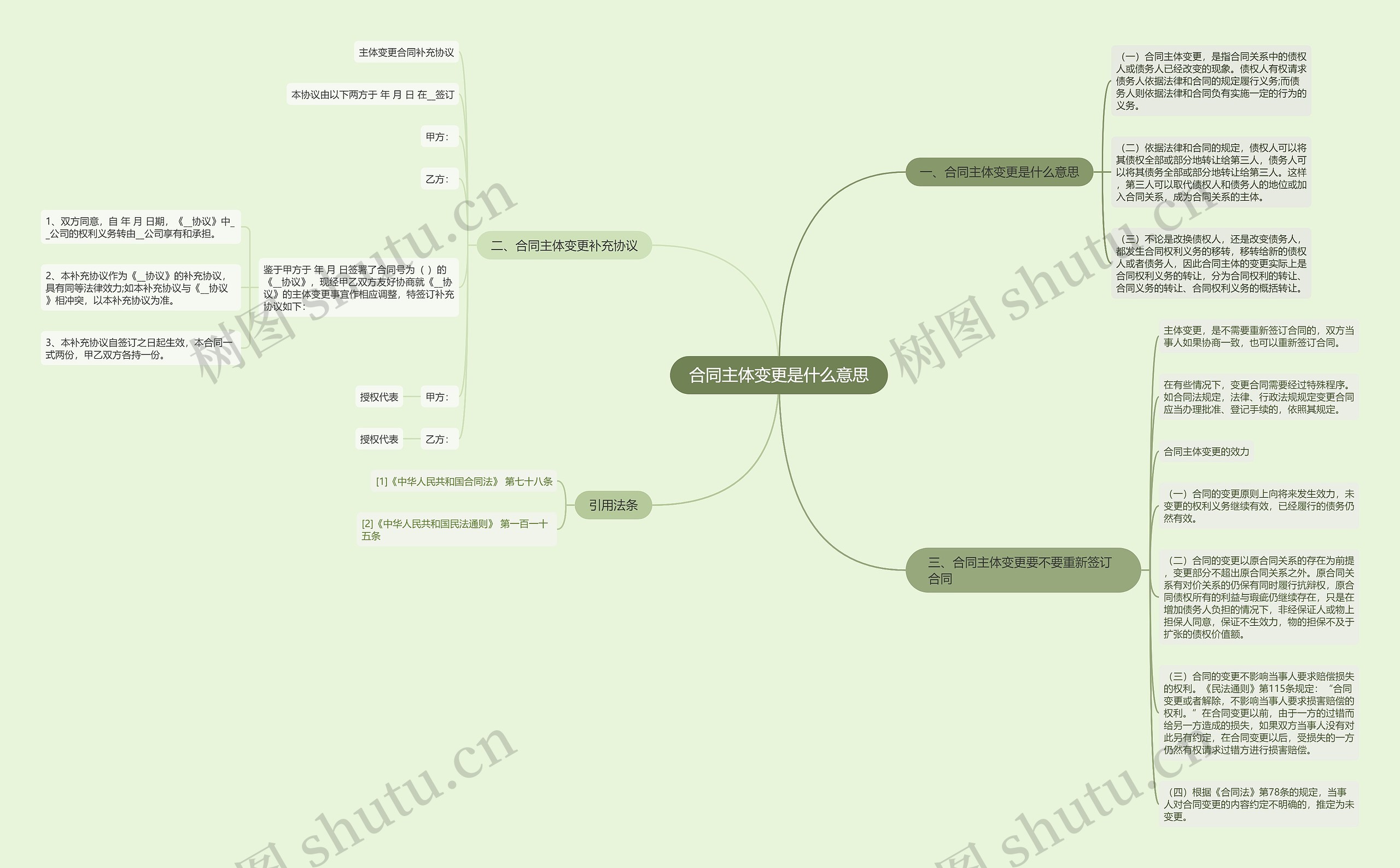 合同主体变更是什么意思思维导图