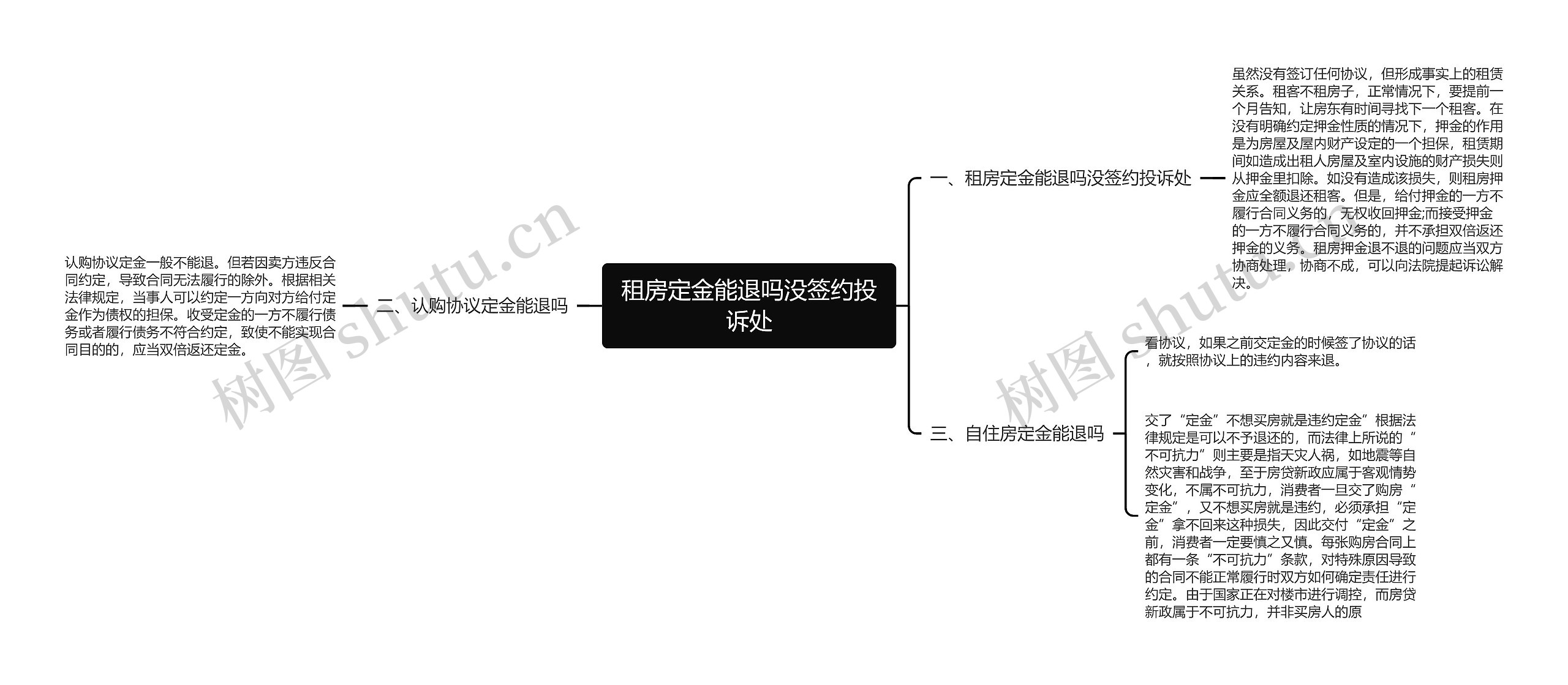 租房定金能退吗没签约投诉处思维导图