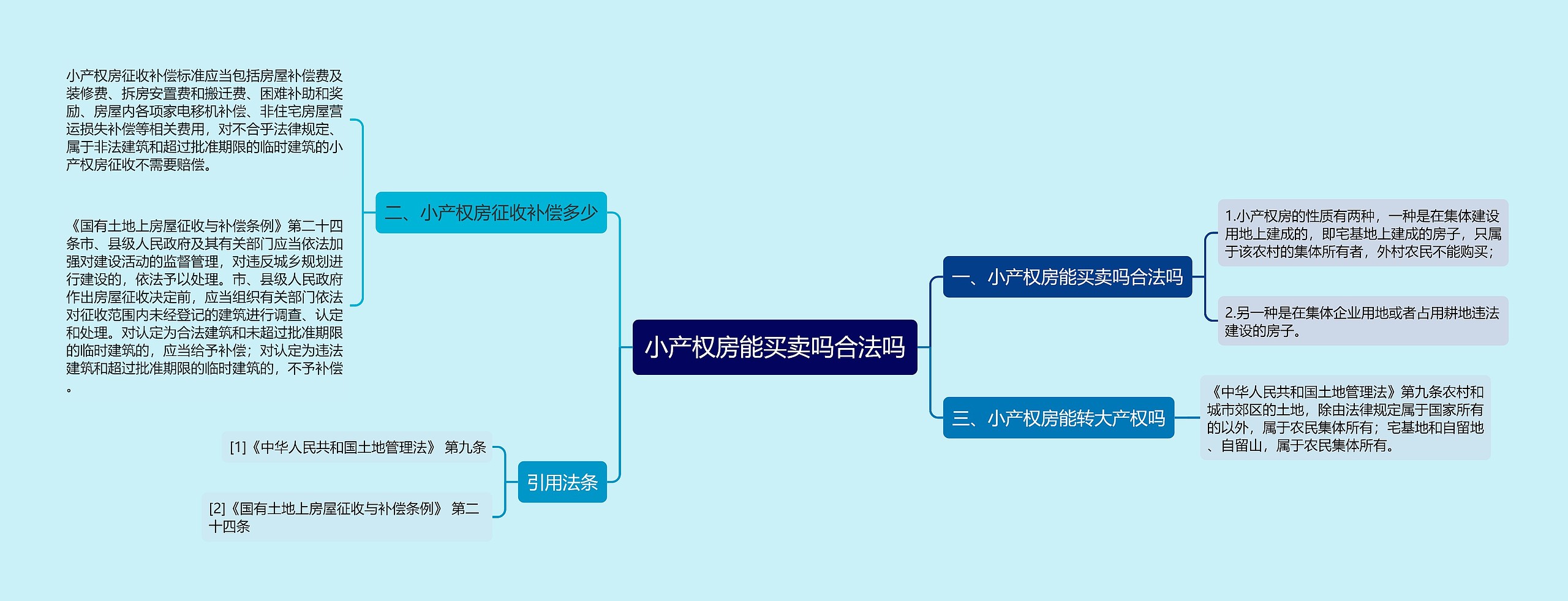 小产权房能买卖吗合法吗思维导图