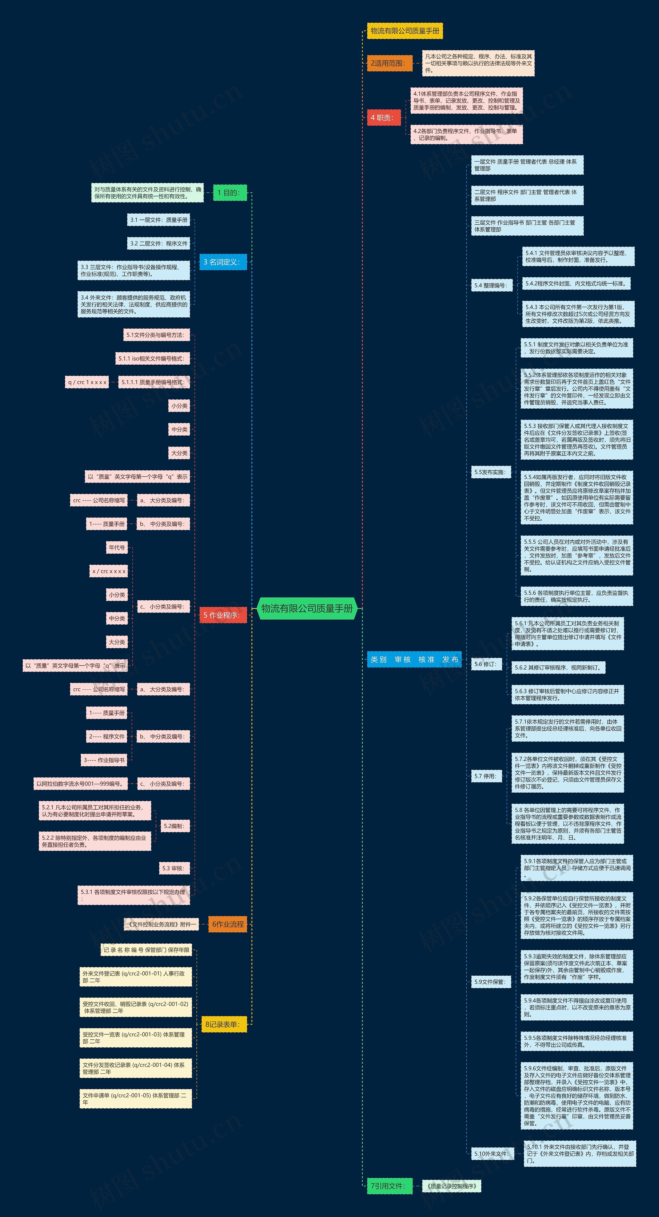 物流有限公司质量手册思维导图