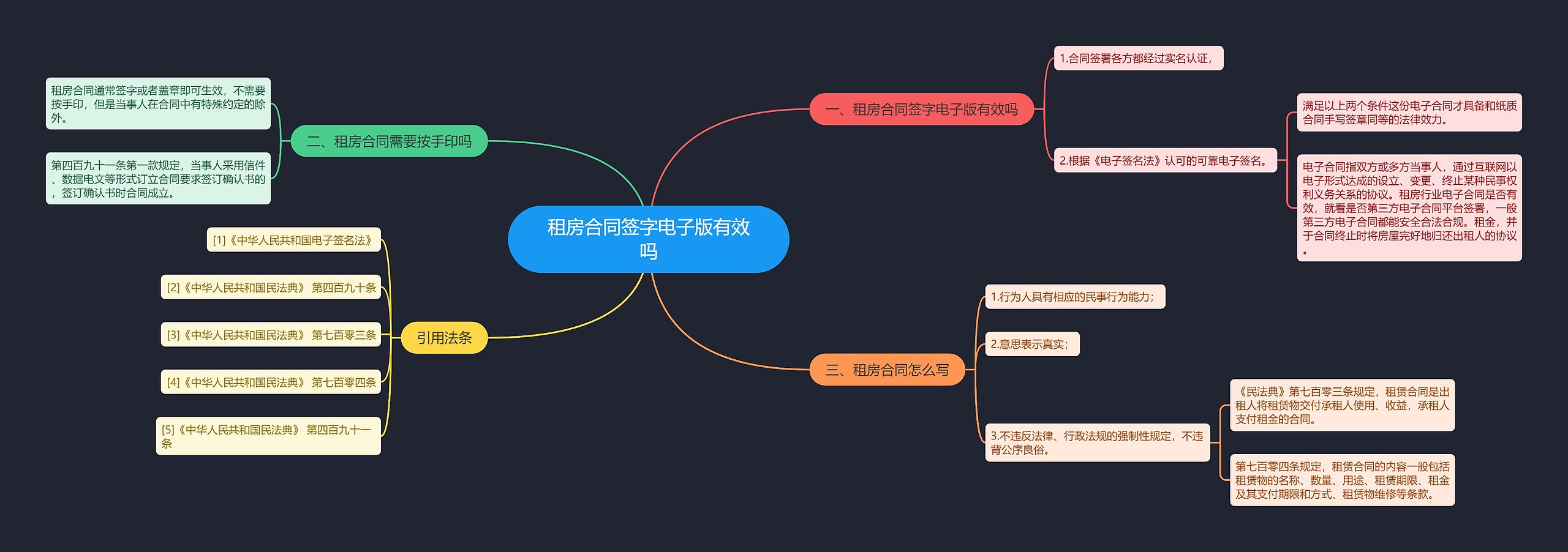 租房合同签字电子版有效吗思维导图