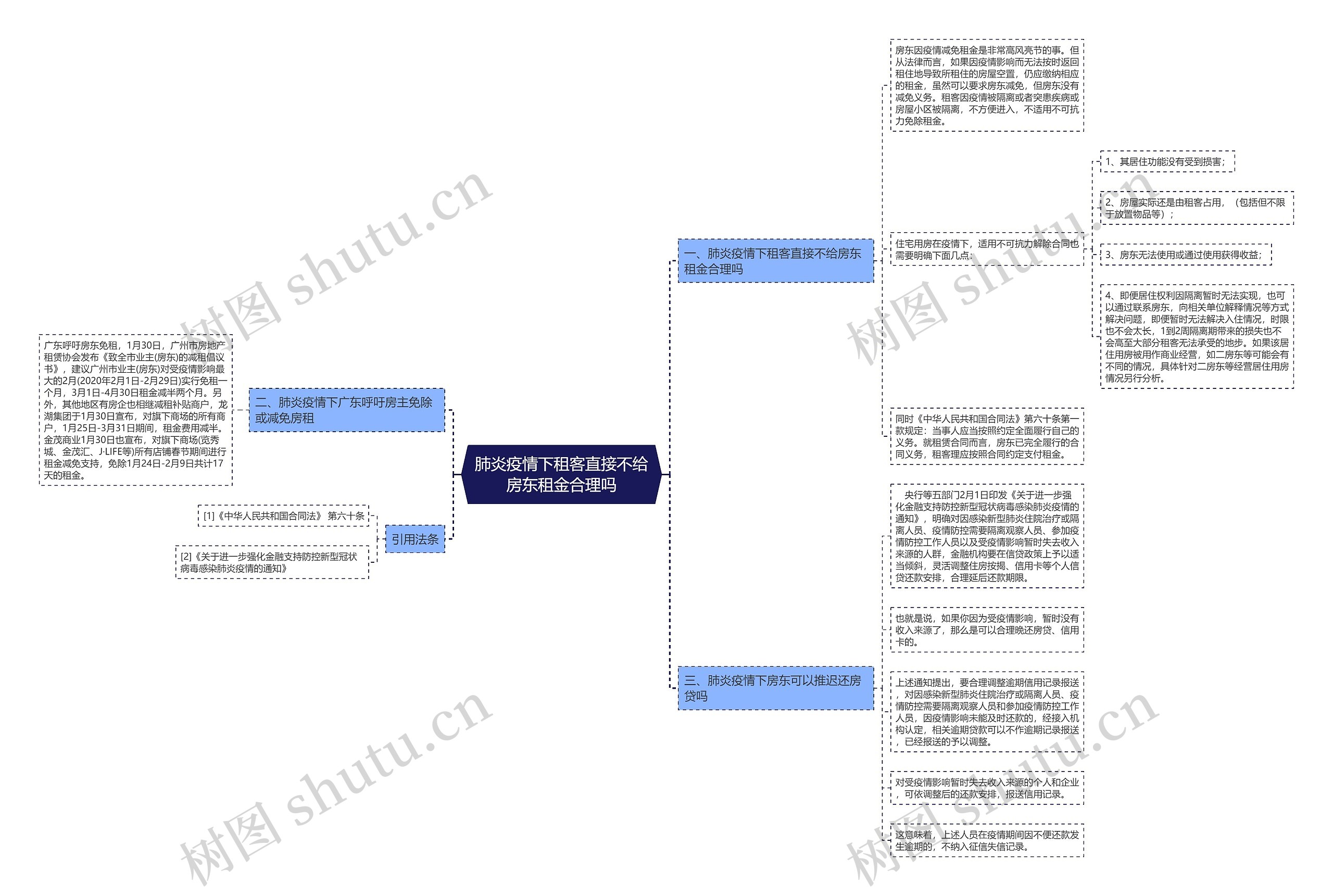 肺炎疫情下租客直接不给房东租金合理吗思维导图