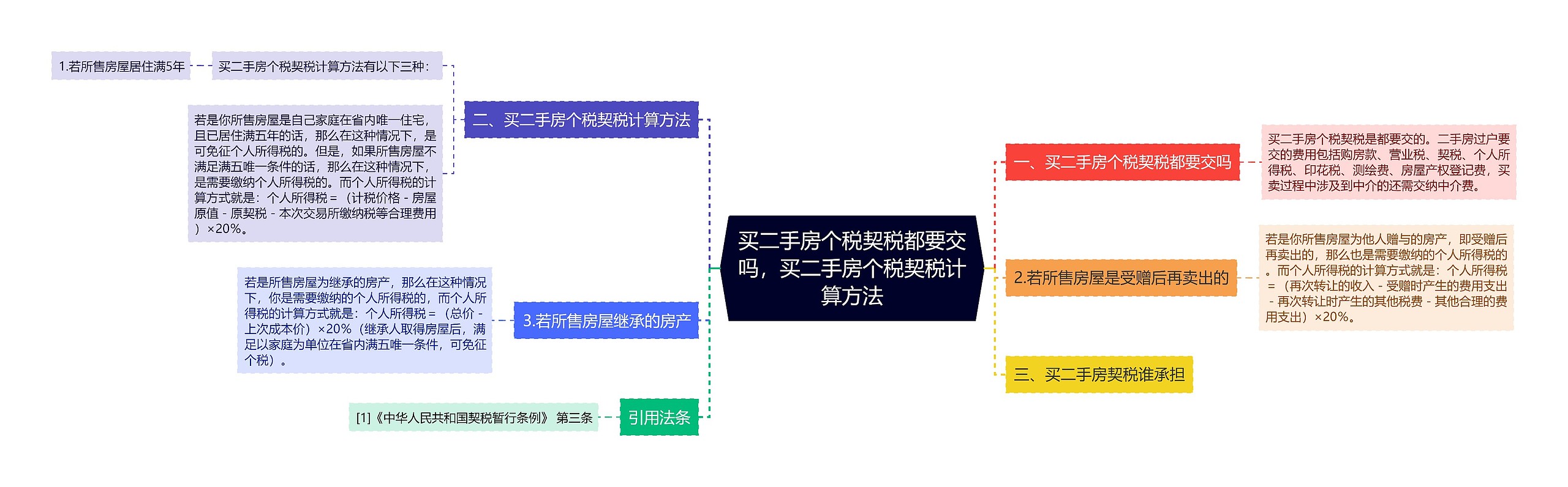 买二手房个税契税都要交吗，买二手房个税契税计算方法思维导图