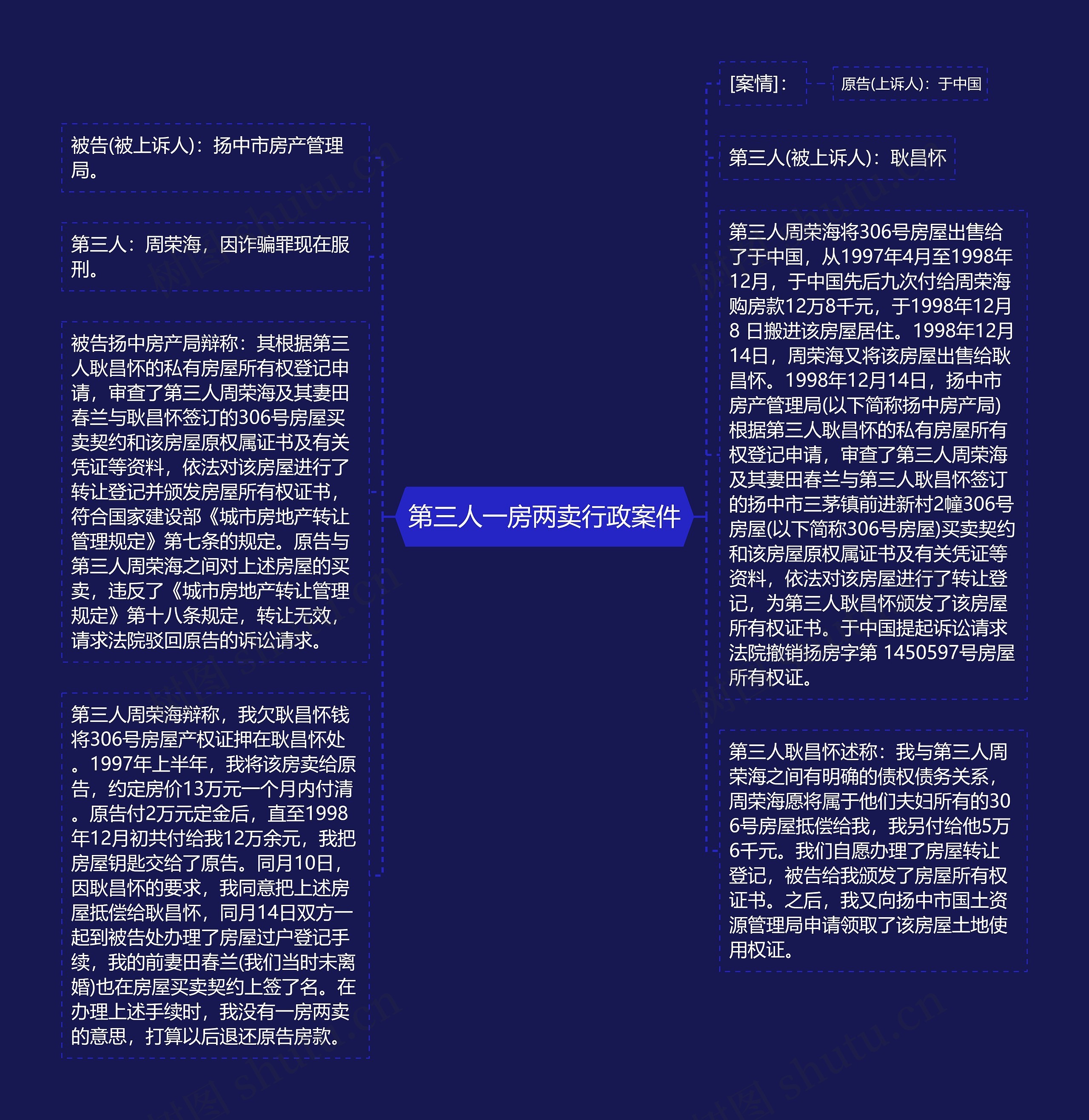 第三人一房两卖行政案件思维导图