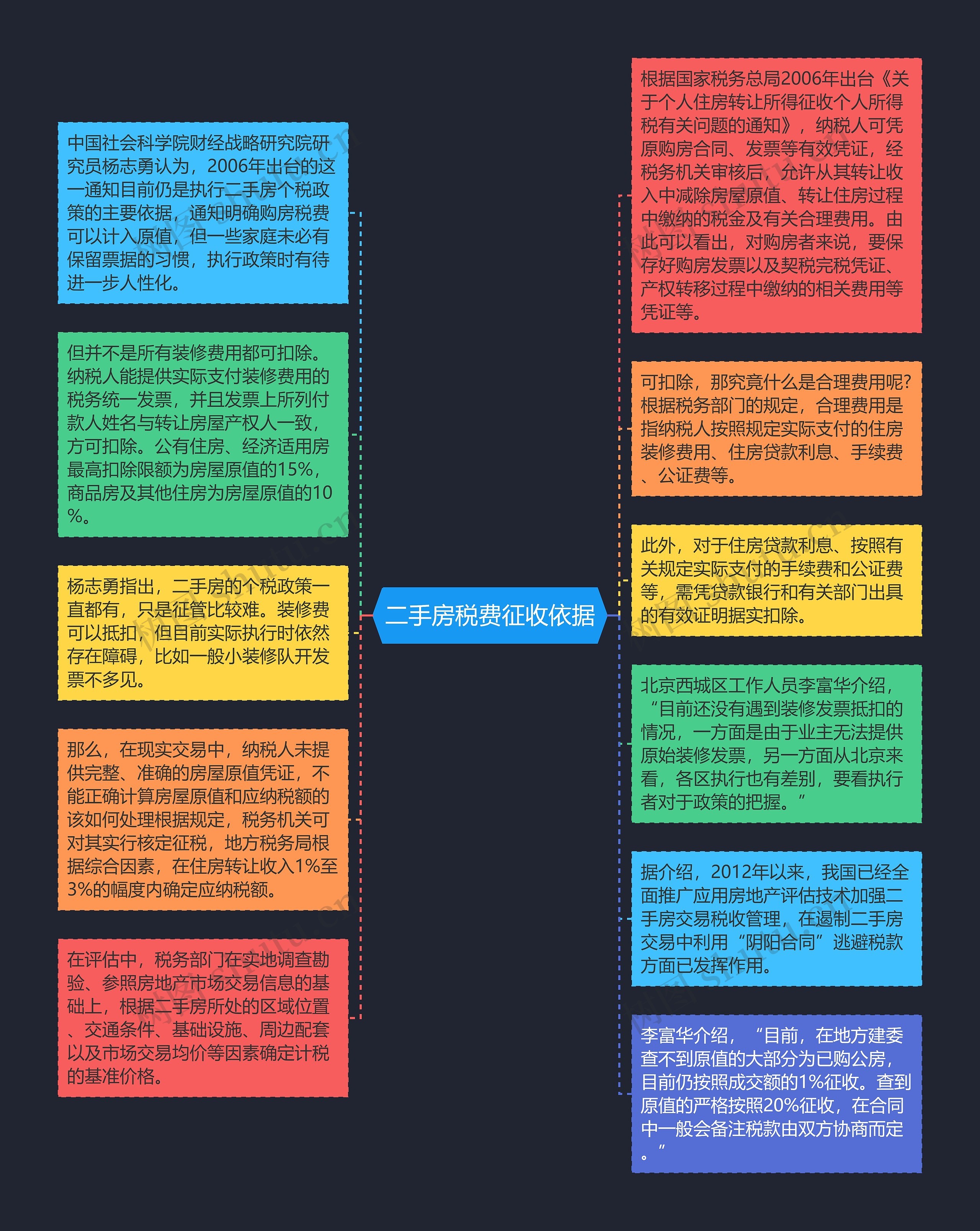 二手房税费征收依据