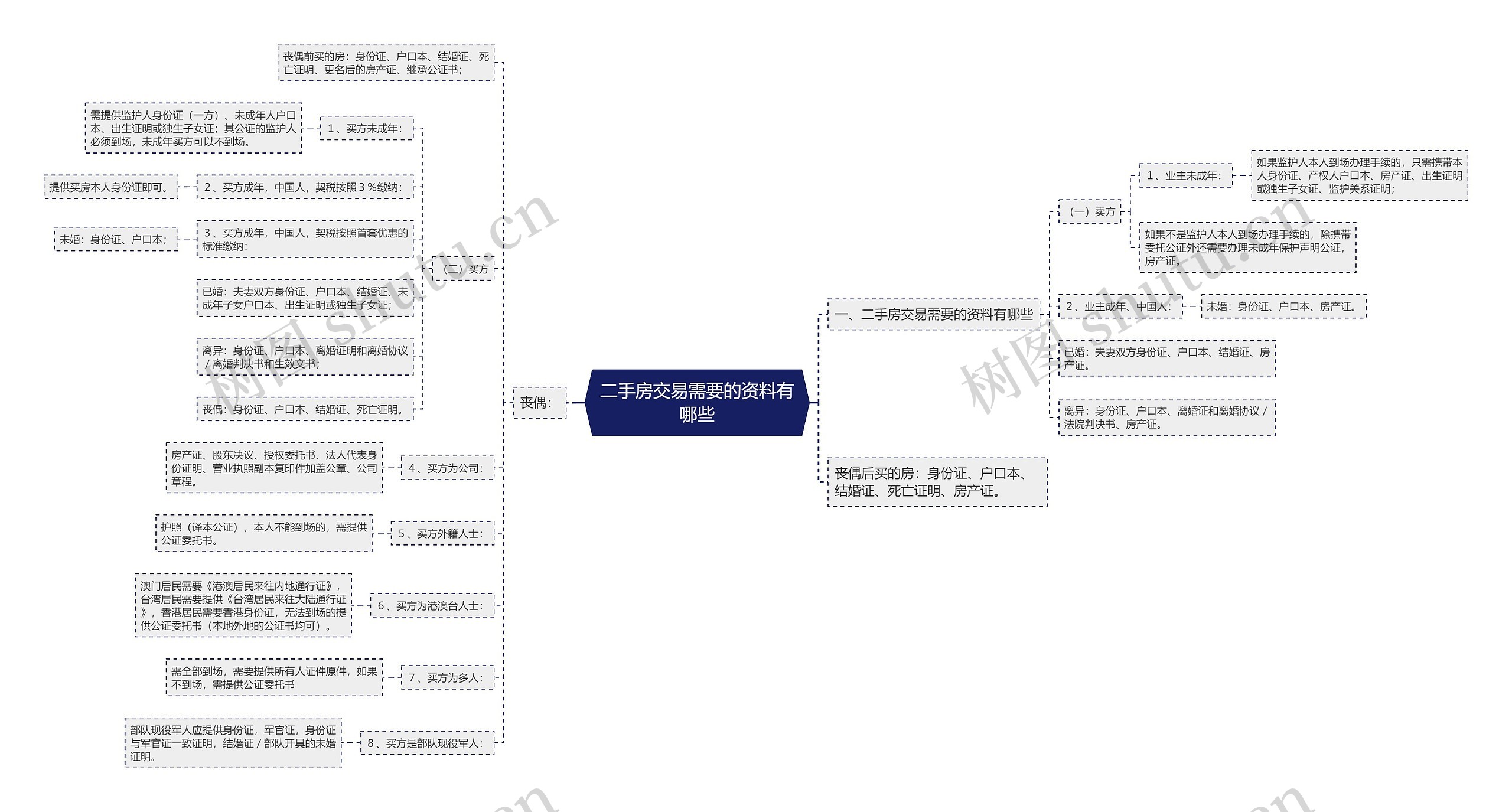 二手房交易需要的资料有哪些思维导图