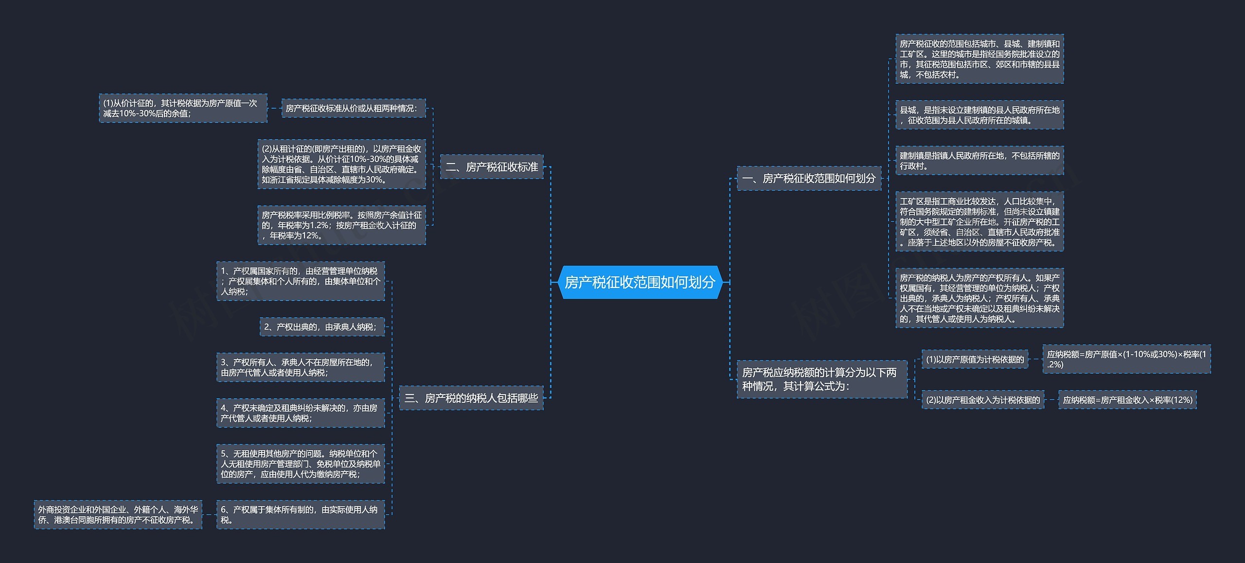 房产税征收范围如何划分思维导图