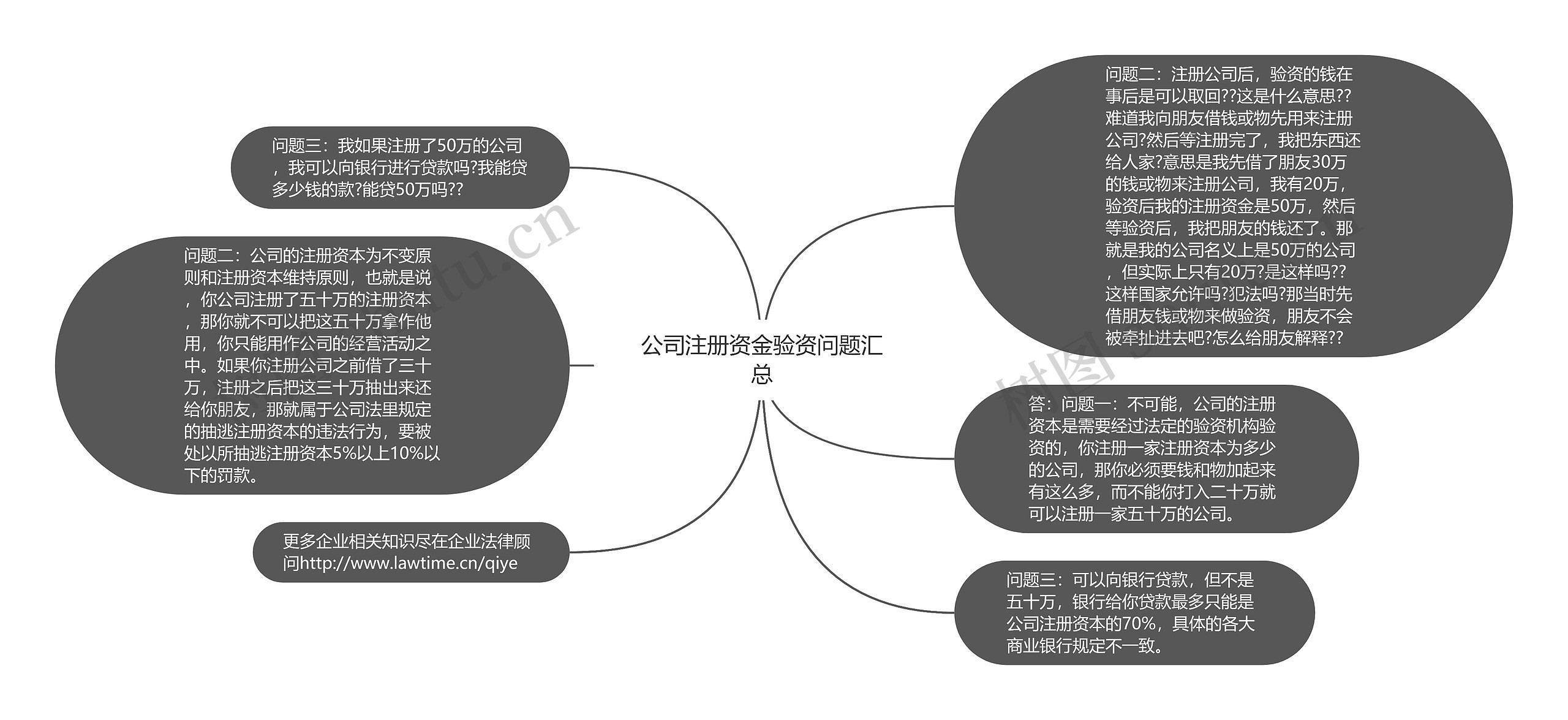公司注册资金验资问题汇总