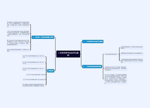 二手房买卖中定金可以退吗