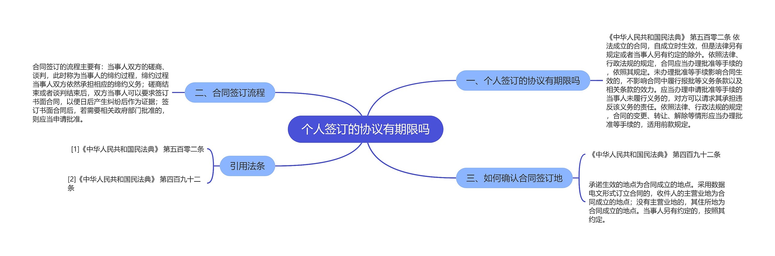 个人签订的协议有期限吗思维导图