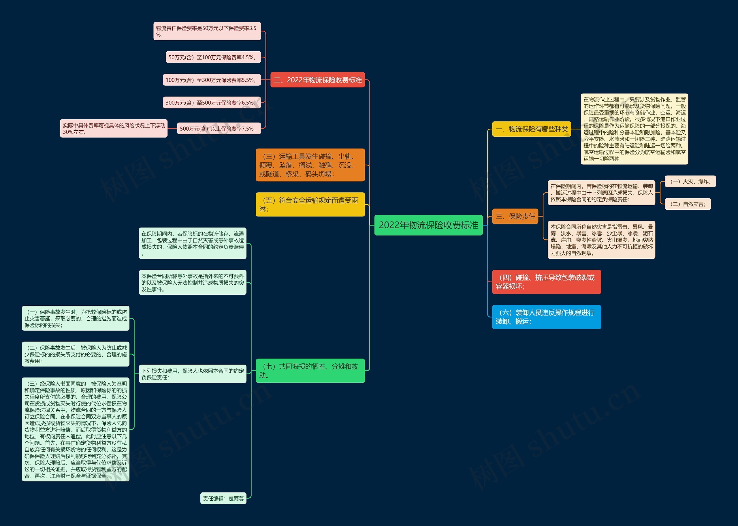 2022年物流保险收费标准思维导图