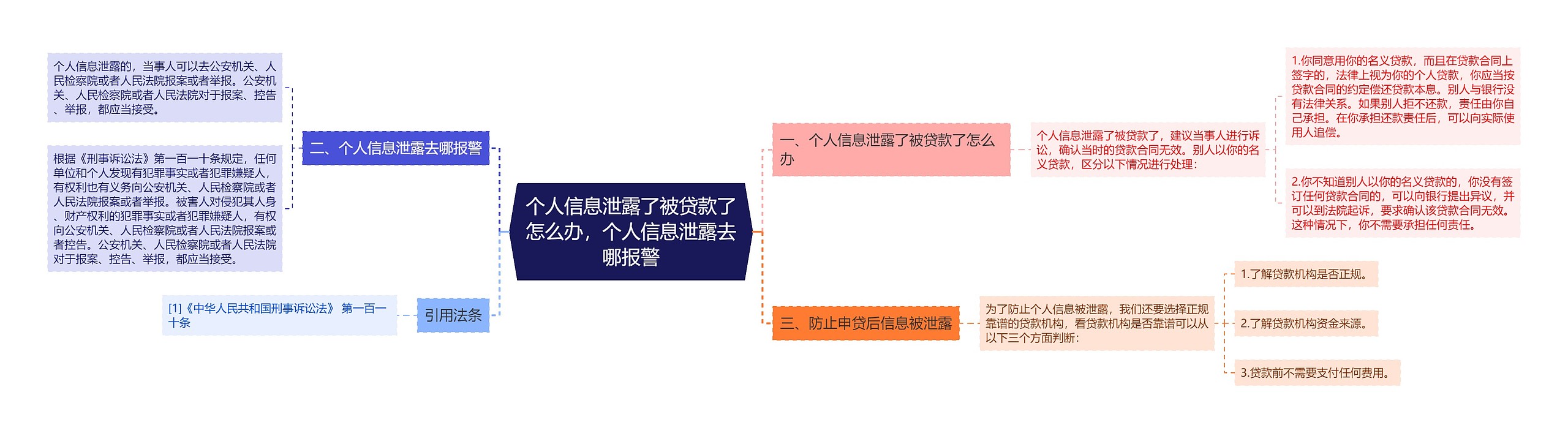 个人信息泄露了被贷款了怎么办，个人信息泄露去哪报警思维导图