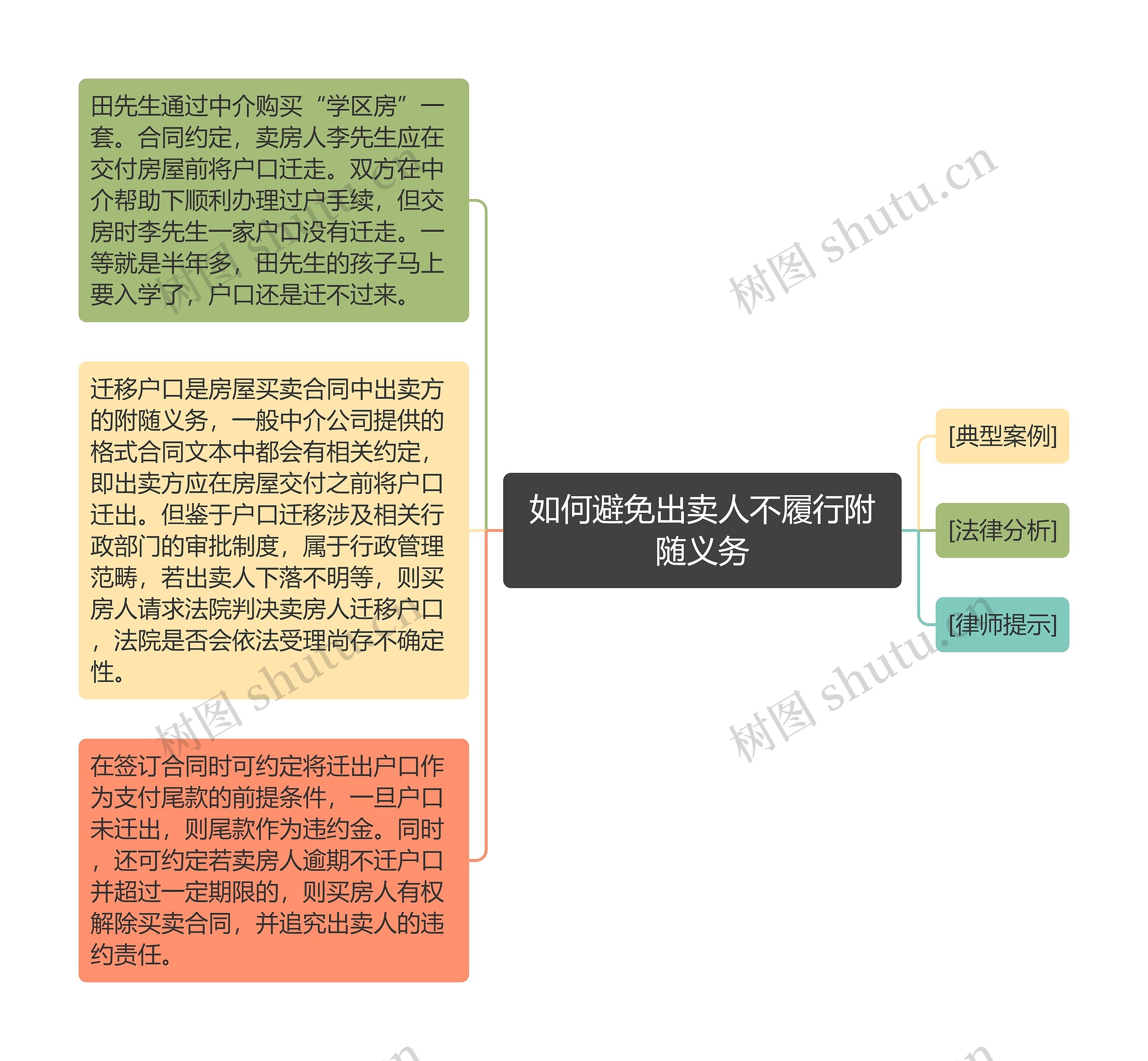 如何避免出卖人不履行附随义务思维导图