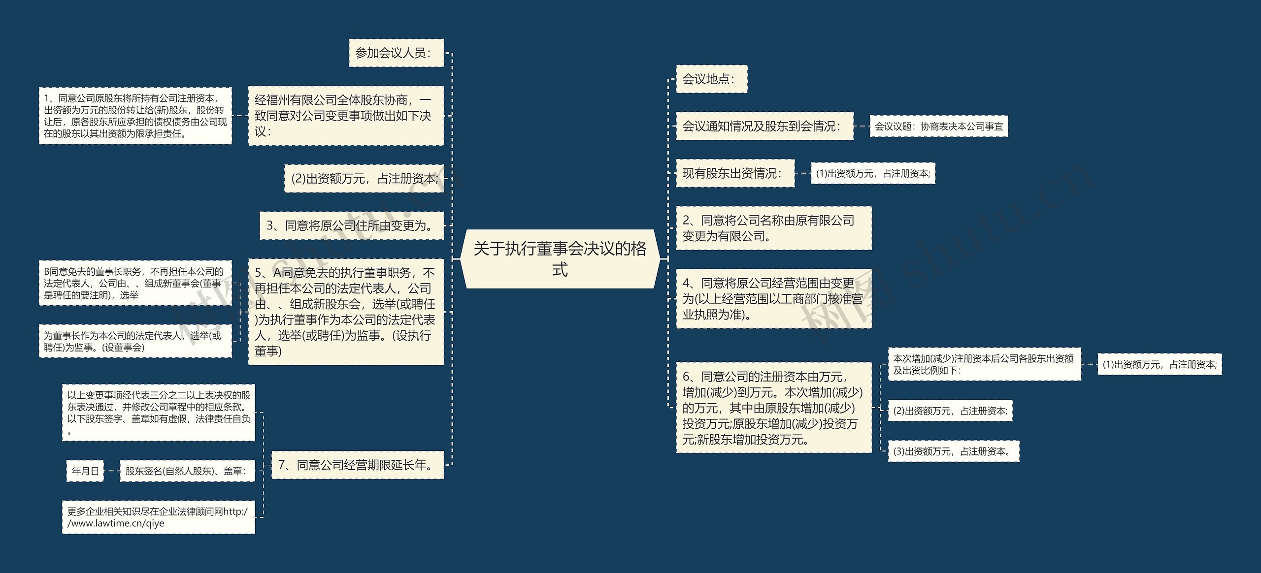 关于执行董事会决议的格式思维导图