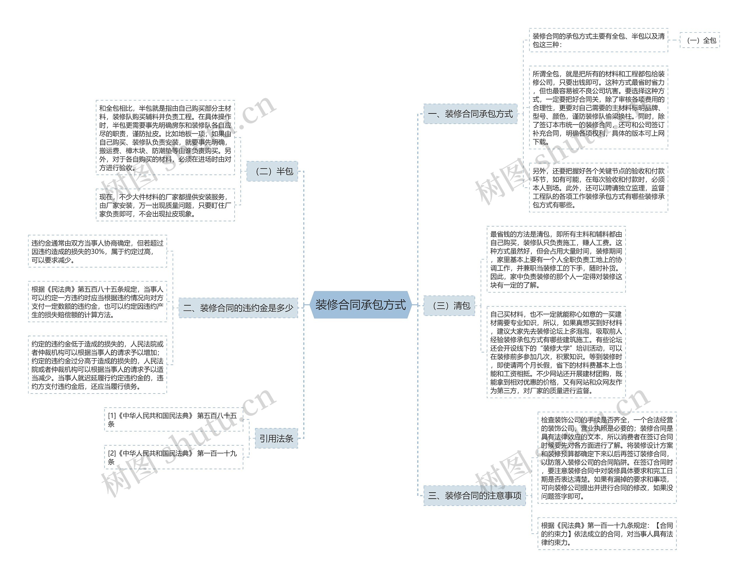 装修合同承包方式思维导图