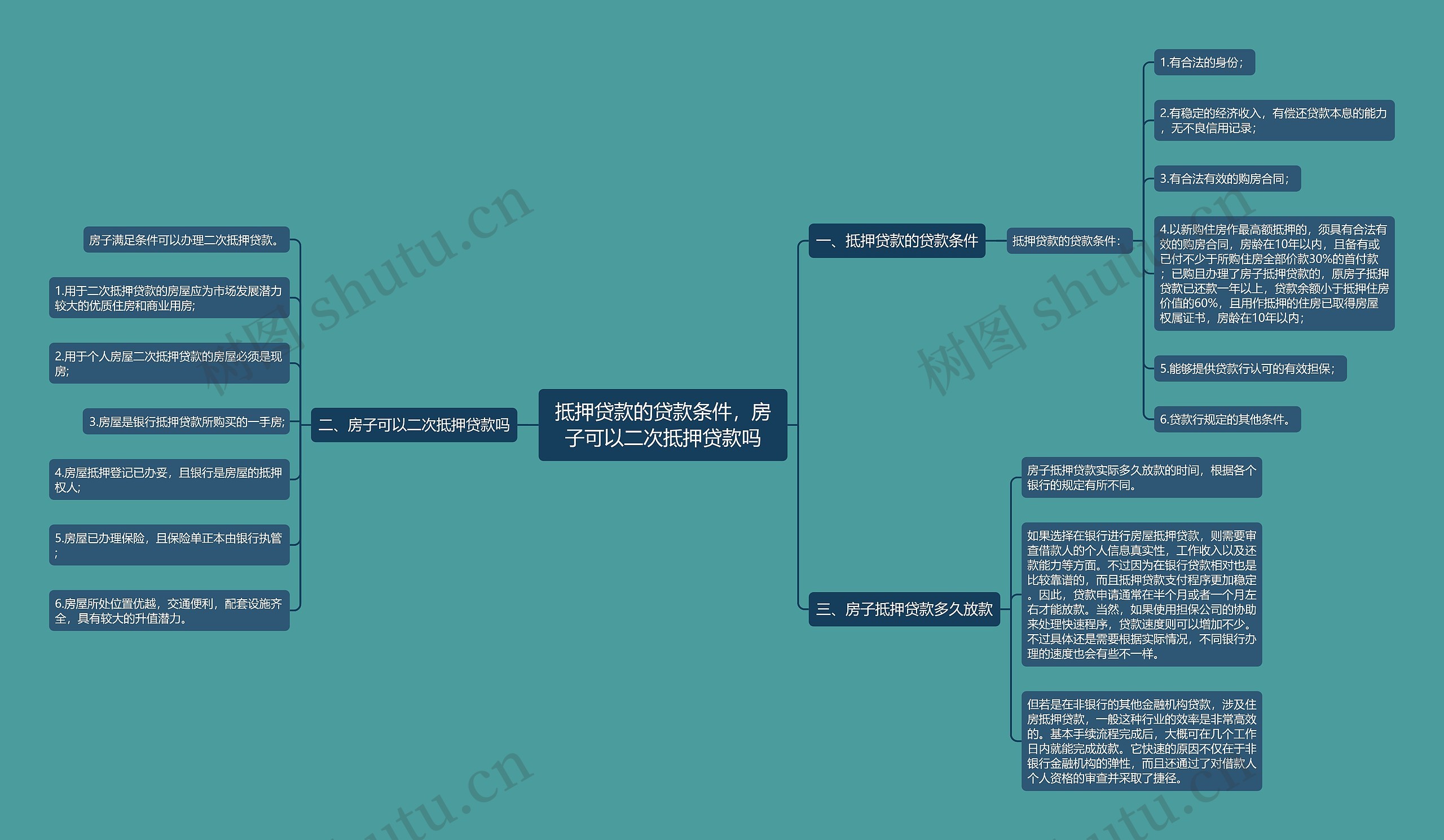 抵押贷款的贷款条件，房子可以二次抵押贷款吗思维导图