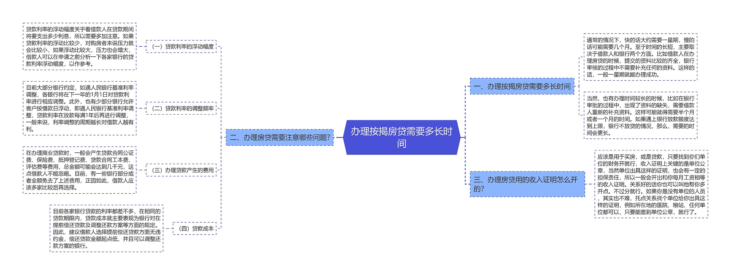 办理按揭房贷需要多长时间思维导图