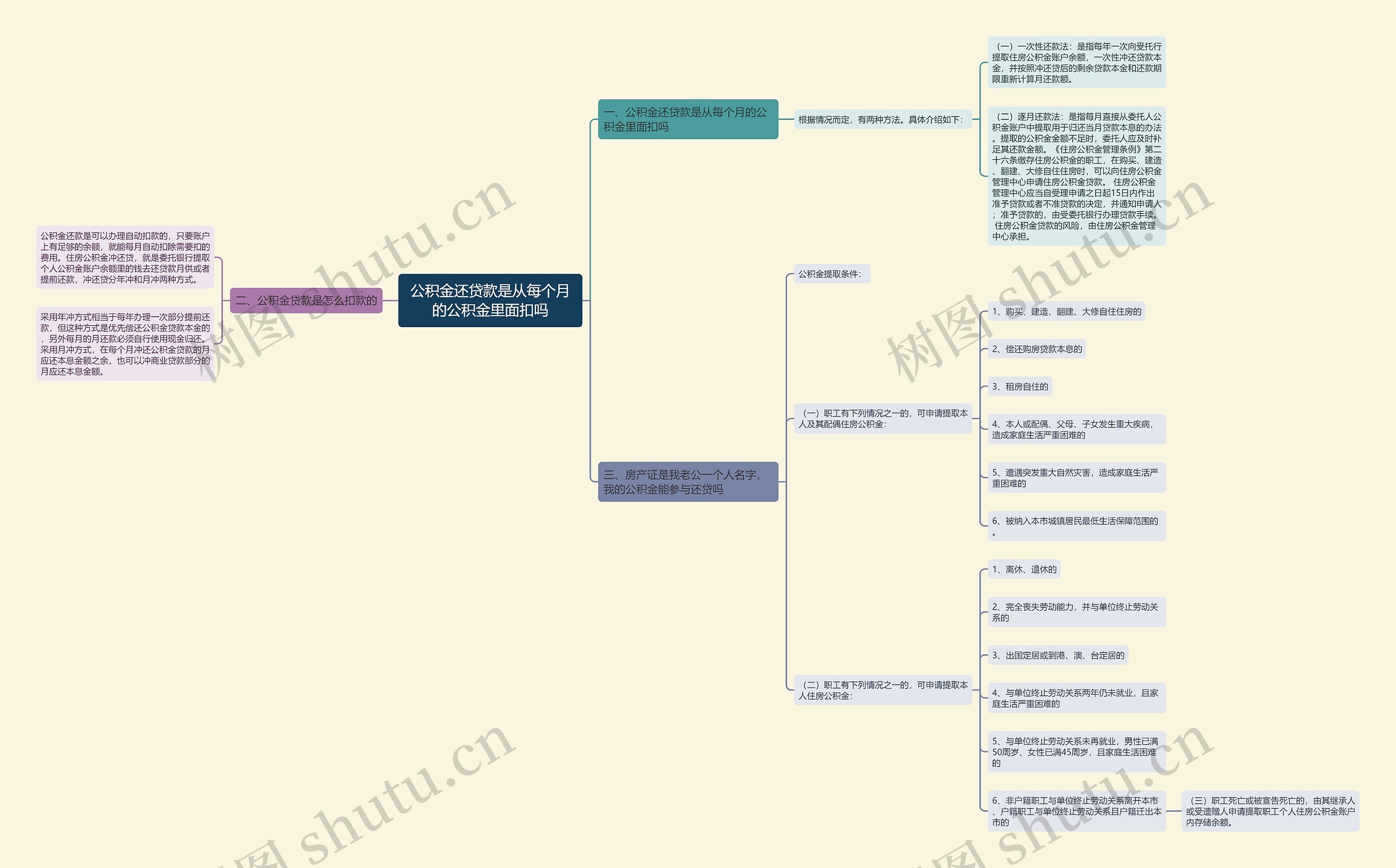 公积金还贷款是从每个月的公积金里面扣吗思维导图