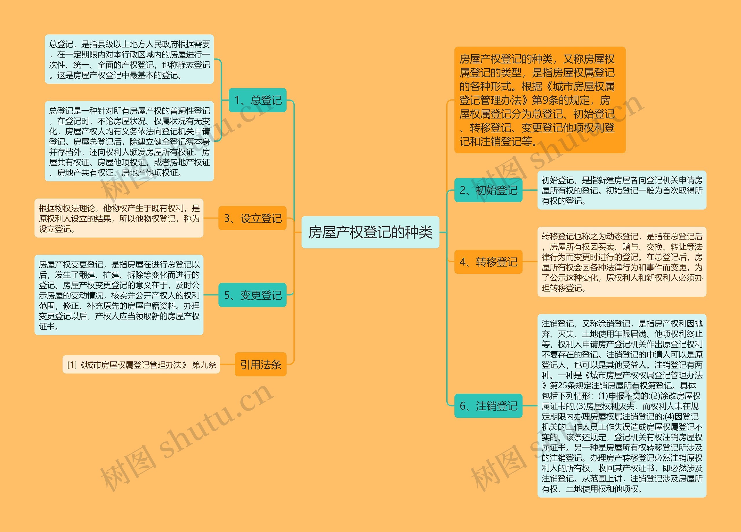 房屋产权登记的种类思维导图