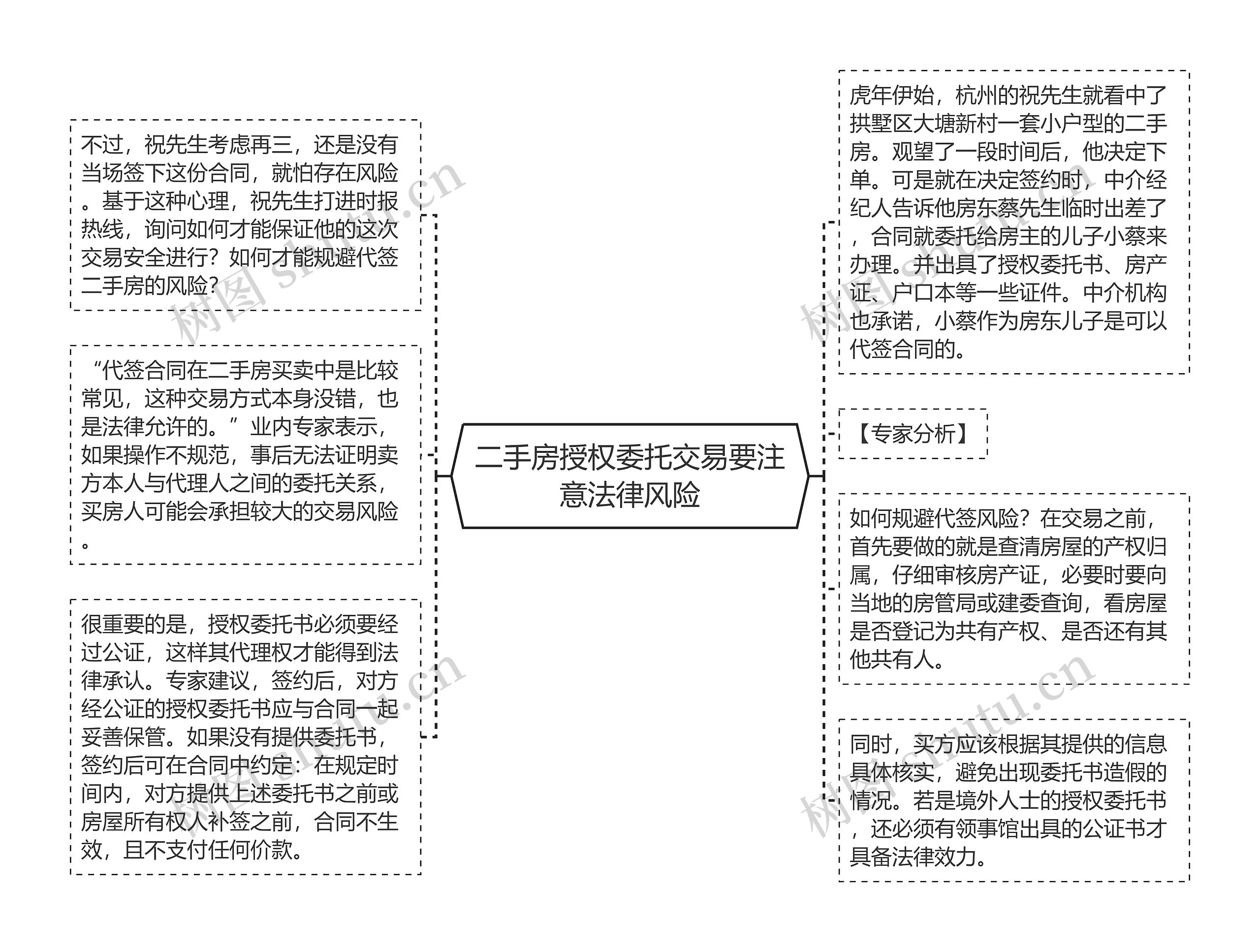 二手房授权委托交易要注意法律风险思维导图