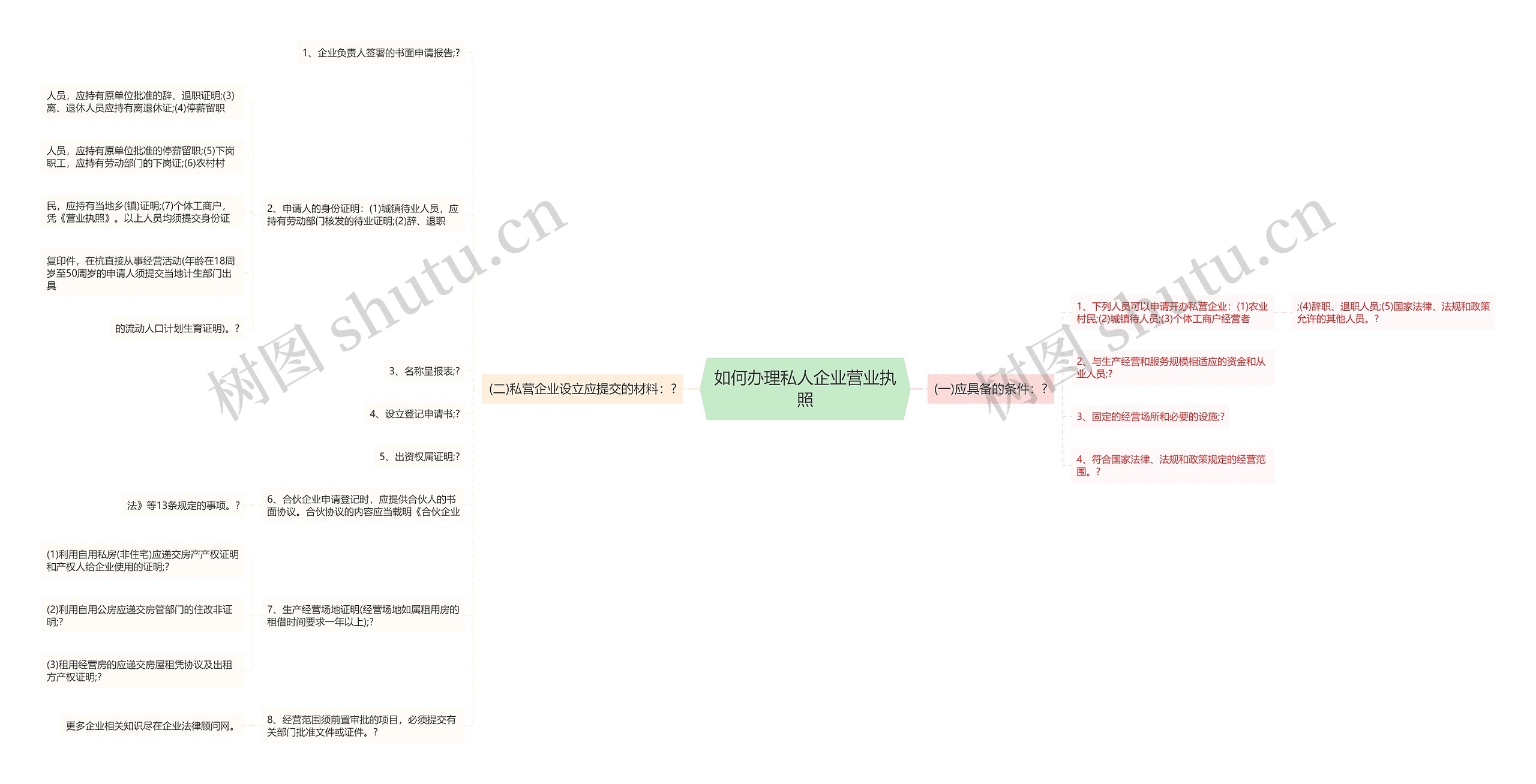 如何办理私人企业营业执照思维导图