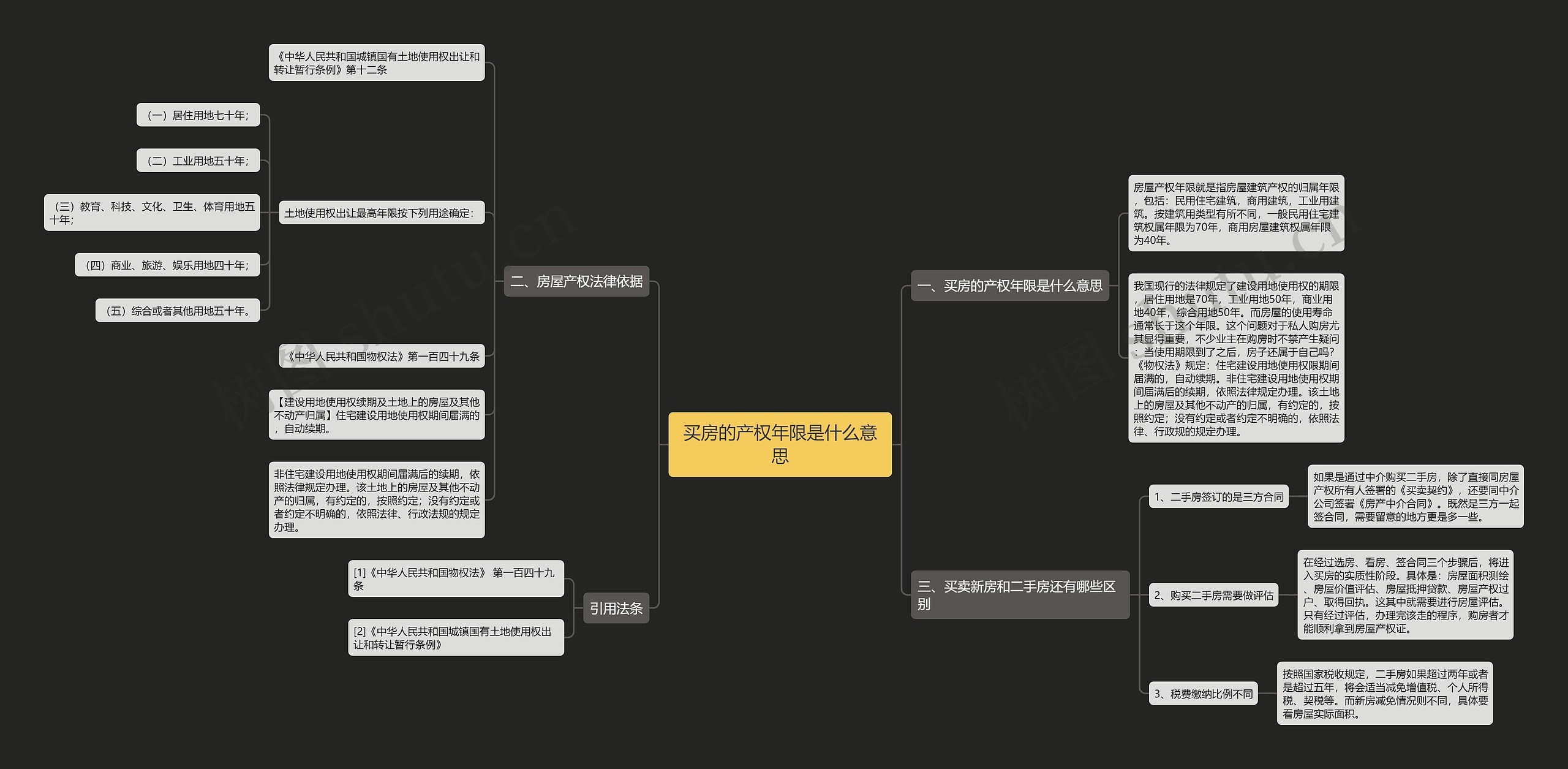 买房的产权年限是什么意思思维导图