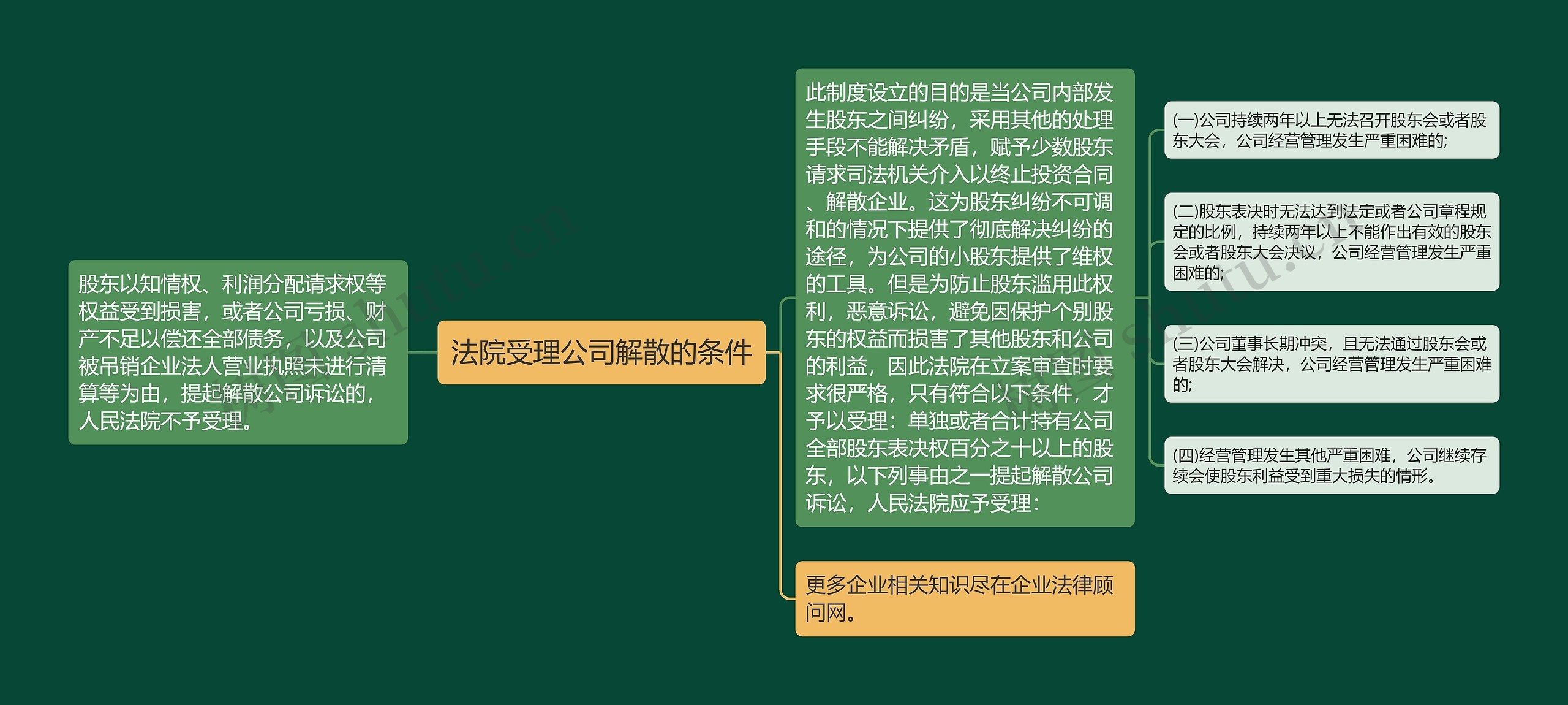 法院受理公司解散的条件思维导图