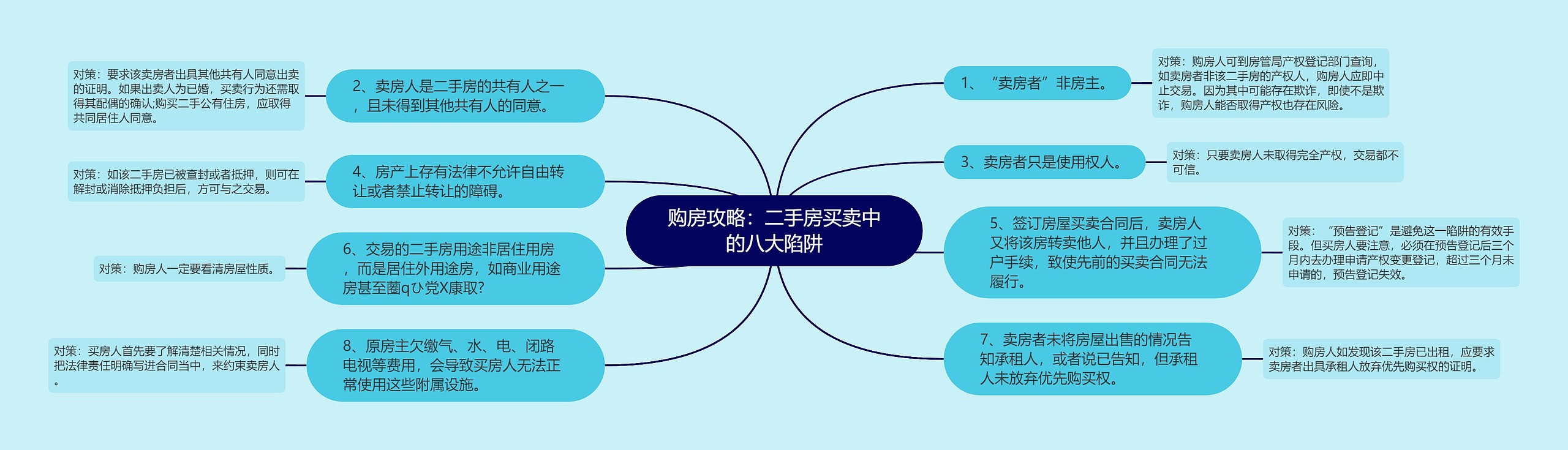 购房攻略：二手房买卖中的八大陷阱思维导图