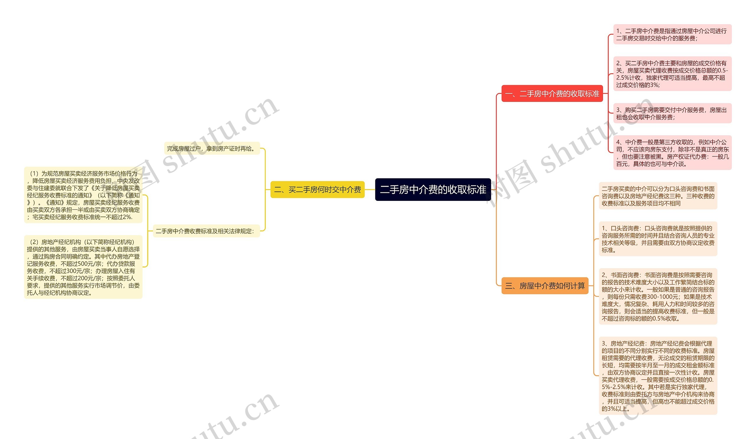 二手房中介费的收取标准思维导图