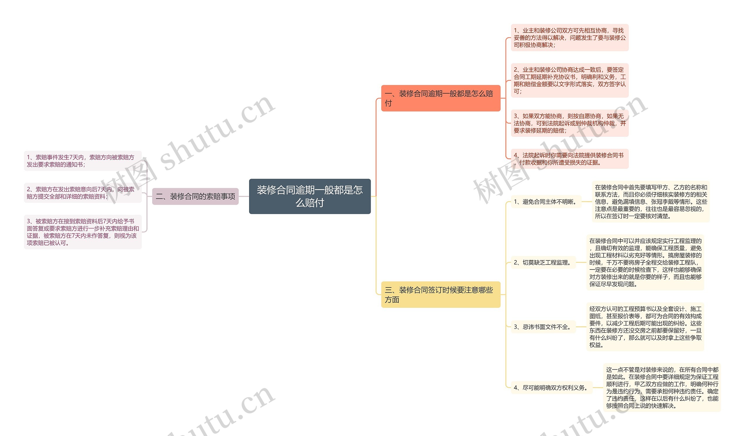 装修合同逾期一般都是怎么赔付思维导图