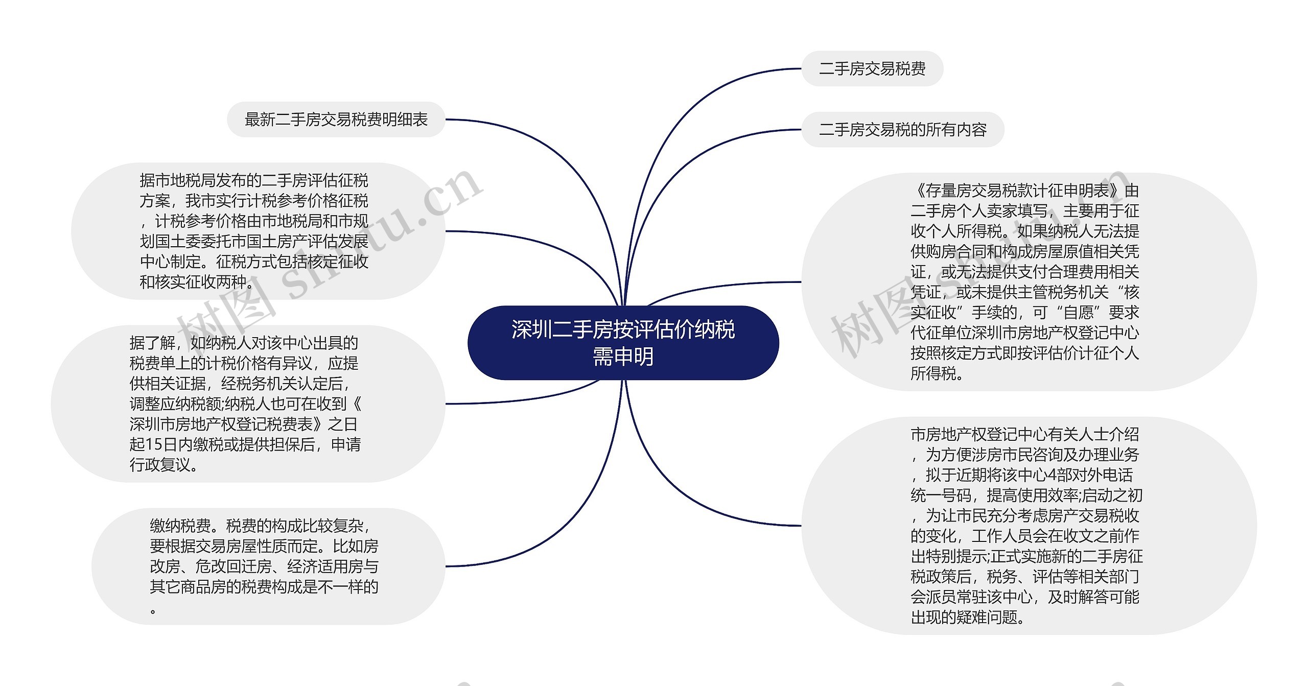 深圳二手房按评估价纳税需申明思维导图