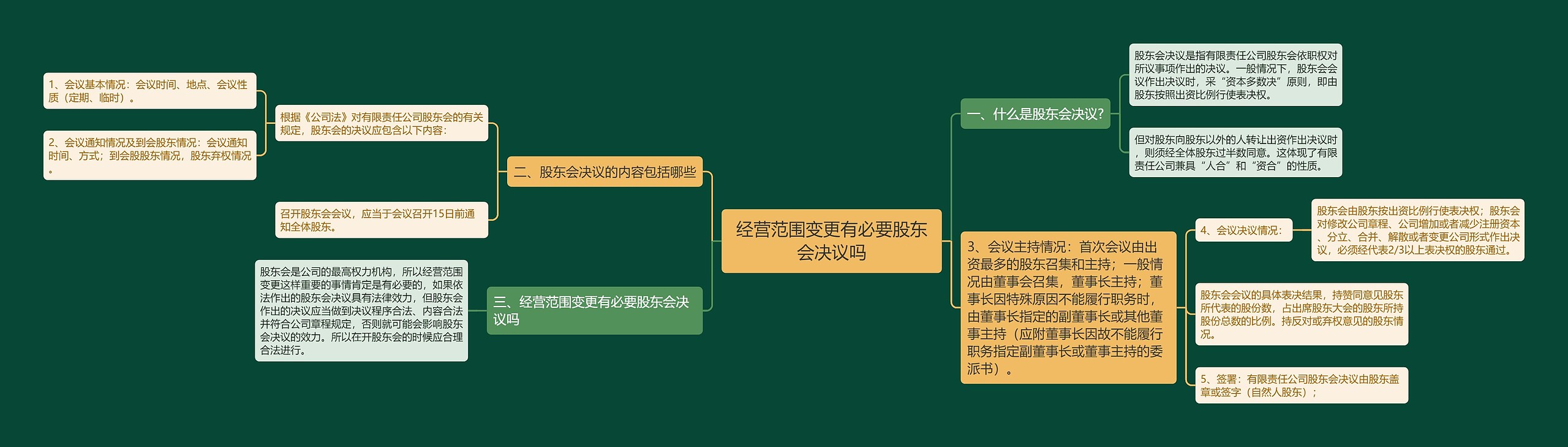 经营范围变更有必要股东会决议吗 经营范围变更有必要股东会决议吗
