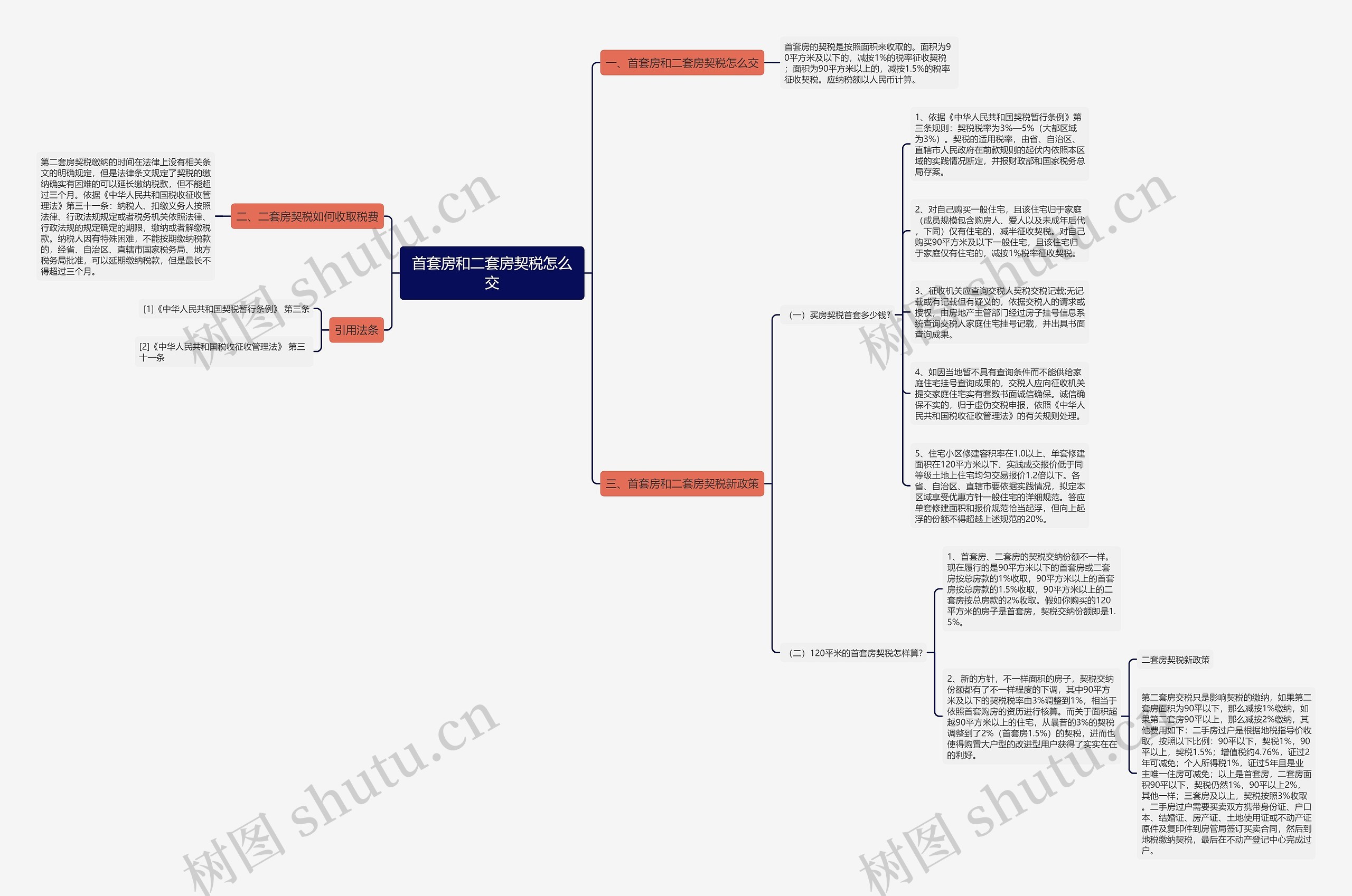 首套房和二套房契税怎么交思维导图