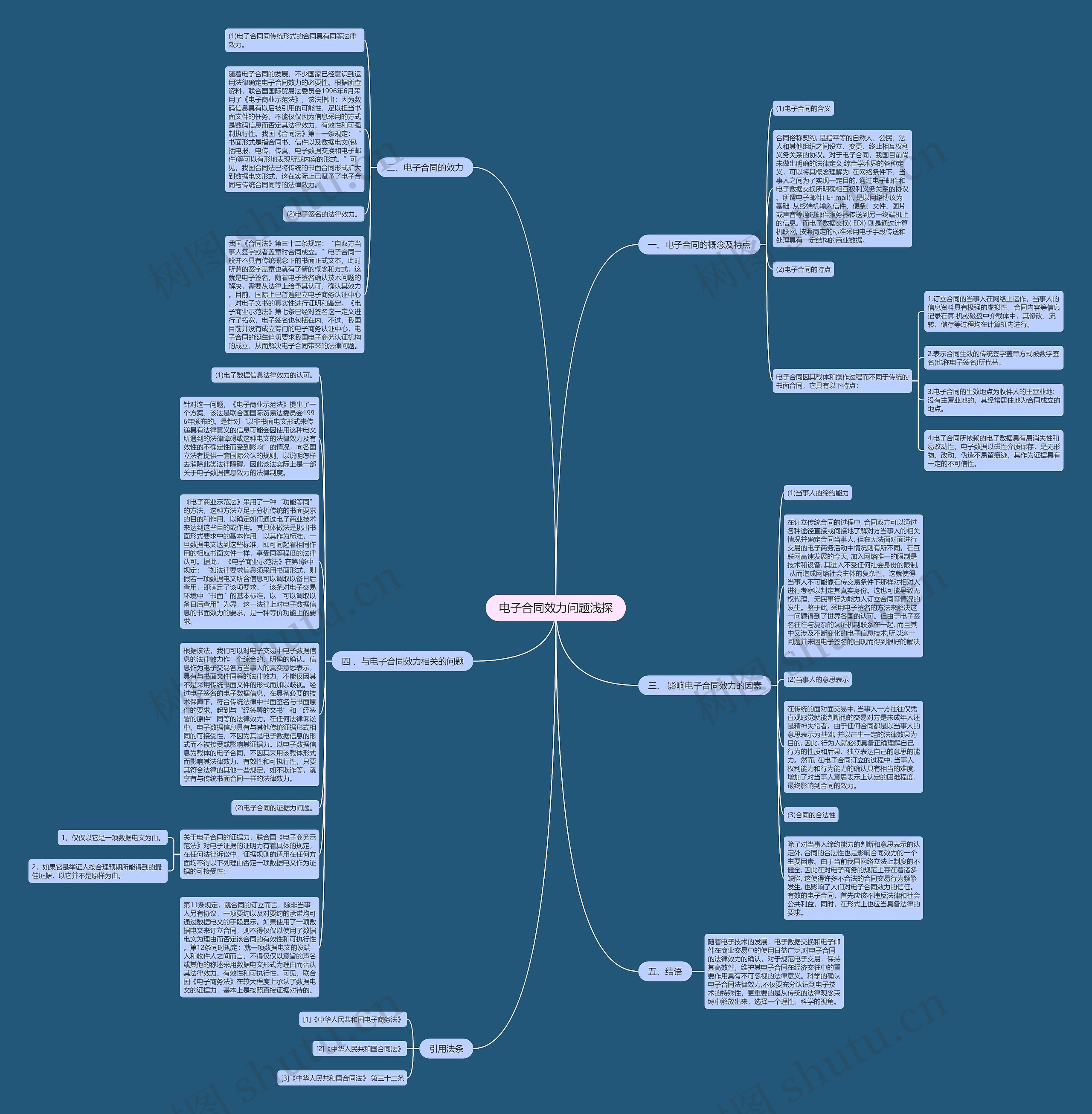 电子合同效力问题浅探思维导图