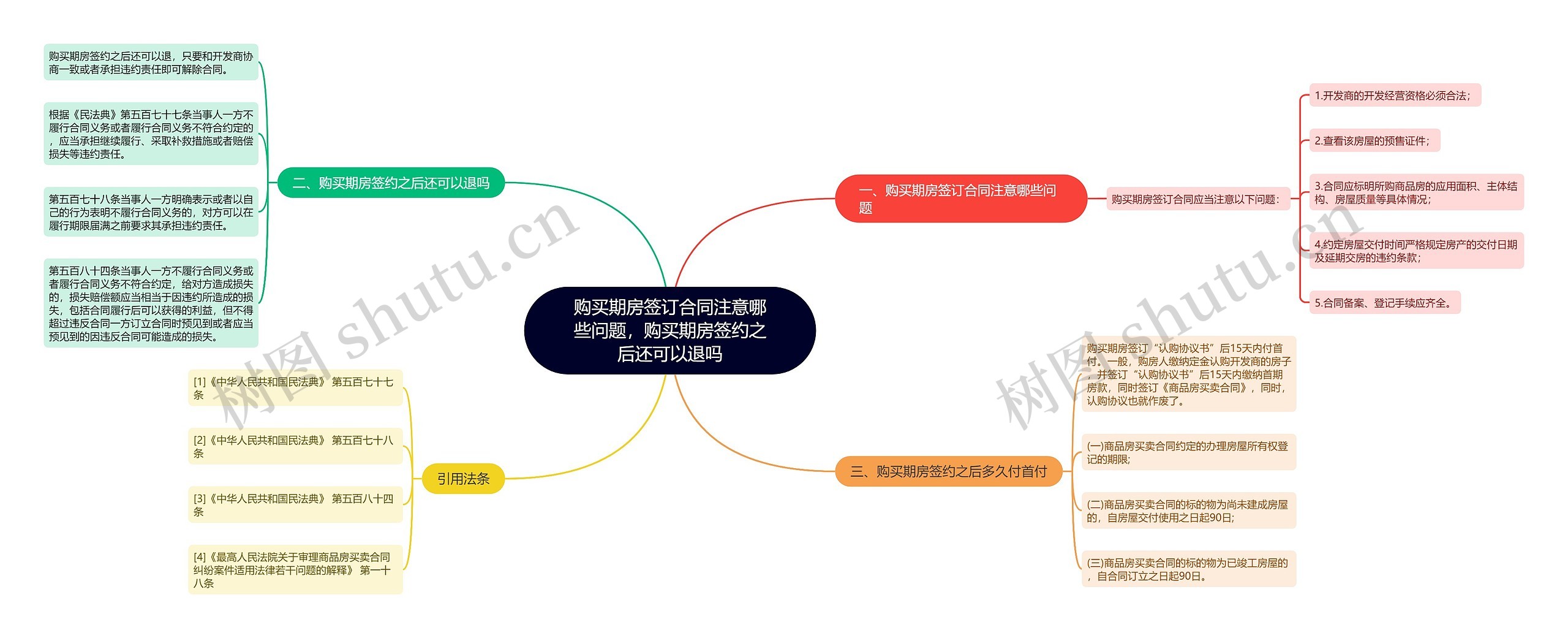 购买期房签订合同注意哪些问题，购买期房签约之后还可以退吗思维导图