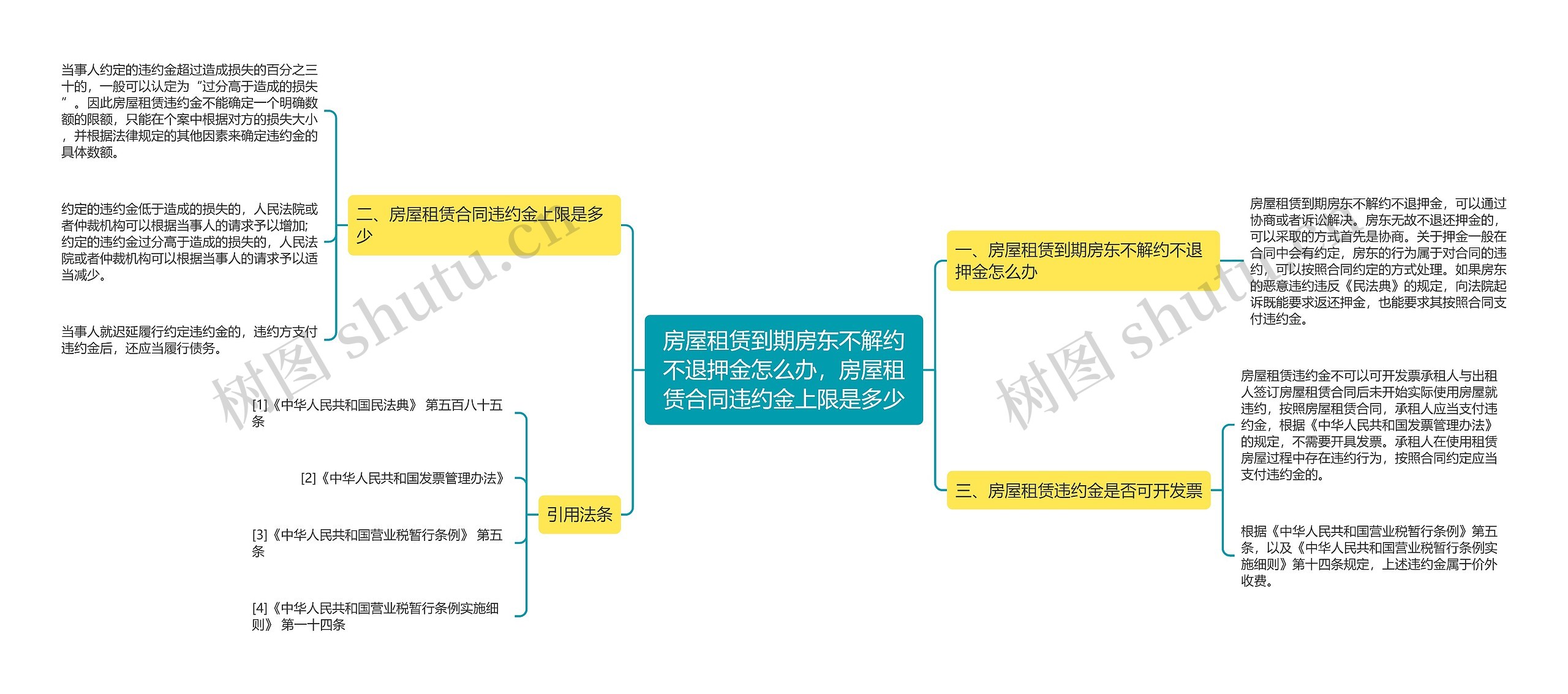 房屋租赁到期房东不解约不退押金怎么办，房屋租赁合同违约金上限是多少思维导图